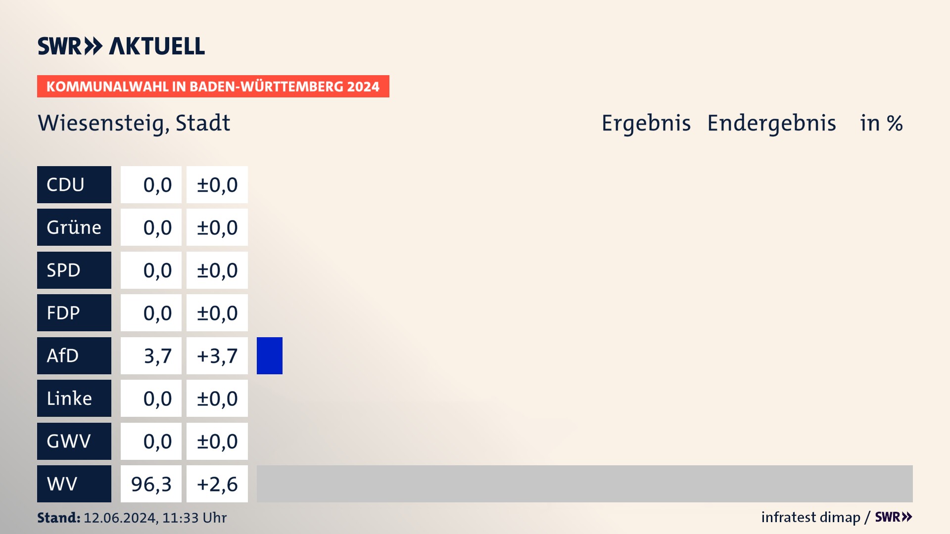 Kommunalwahl 2024 Endergebnis Zweitstimme für Wiesensteig. In Wiesensteig, Stadt erzielt die AfD 3,7 Prozent der gültigen Stimmen. Die Wählervereinigungen landen bei 96,3 Prozent. Kommunalwahl 2024 Endergebnis Zweitstimme für Wiesensteig. In Wiesensteig, Stadt erzielt die AfD 3,7 Prozent der gültigen Stimmen. Die Wählervereinigungen landen bei 96,3 Prozent.
