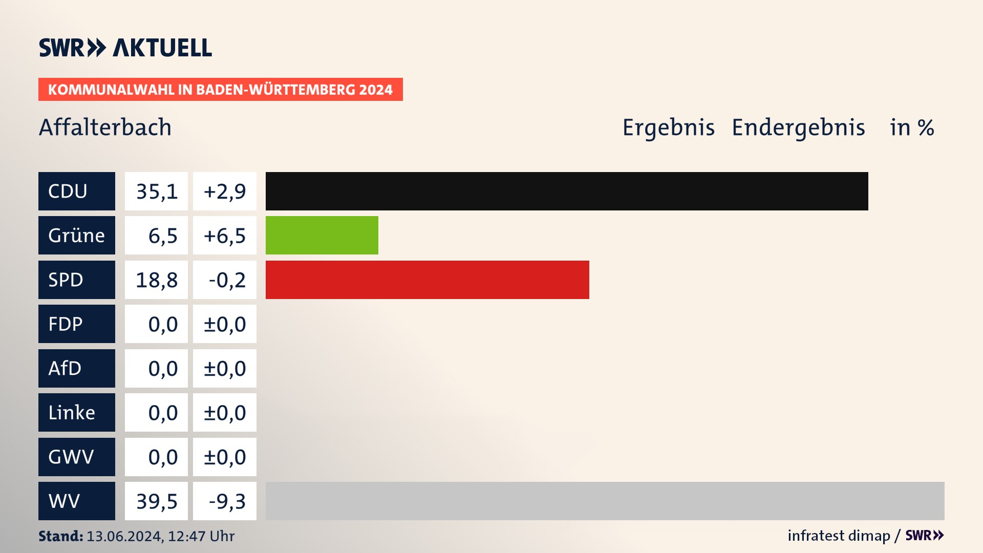 Kommunalwahl 2024 Endergebnis Zweitstimme für Affalterbach. In Affalterbach erzielt die CDU 35,1 Prozent der gültigen Stimmen. Die Grünen landen bei 6,5 Prozent. Die SPD erreicht 18,8 Prozent. Die Wählervereinigungen kommen auf 39,5 Prozent. Kommunalwahl 2024 Endergebnis Zweitstimme für Affalterbach. In Affalterbach erzielt die CDU 35,1 Prozent der gültigen Stimmen. Die Grünen landen bei 6,5 Prozent. Die SPD erreicht 18,8 Prozent. Die Wählervereinigungen kommen auf 39,5 Prozent.
