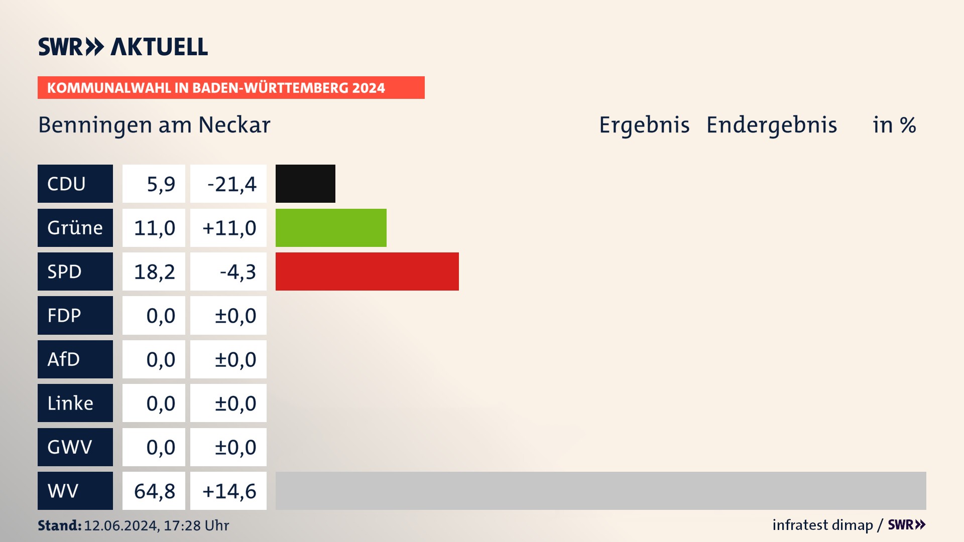 Kommunalwahl 2024 Endergebnis Zweitstimme für Benningen am Neckar. In Benningen am Neckar erzielt die CDU 5,9 Prozent der gültigen Stimmen. Die Grünen landen bei 11,0 Prozent. Die SPD erreicht 18,2 Prozent. Die Wählervereinigungen kommen auf 64,8 Prozent. Kommunalwahl 2024 Endergebnis Zweitstimme für Benningen am Neckar. In Benningen am Neckar erzielt die CDU 5,9 Prozent der gültigen Stimmen. Die Grünen landen bei 11,0 Prozent. Die SPD erreicht 18,2 Prozent. Die Wählervereinigungen kommen auf 64,8 Prozent.