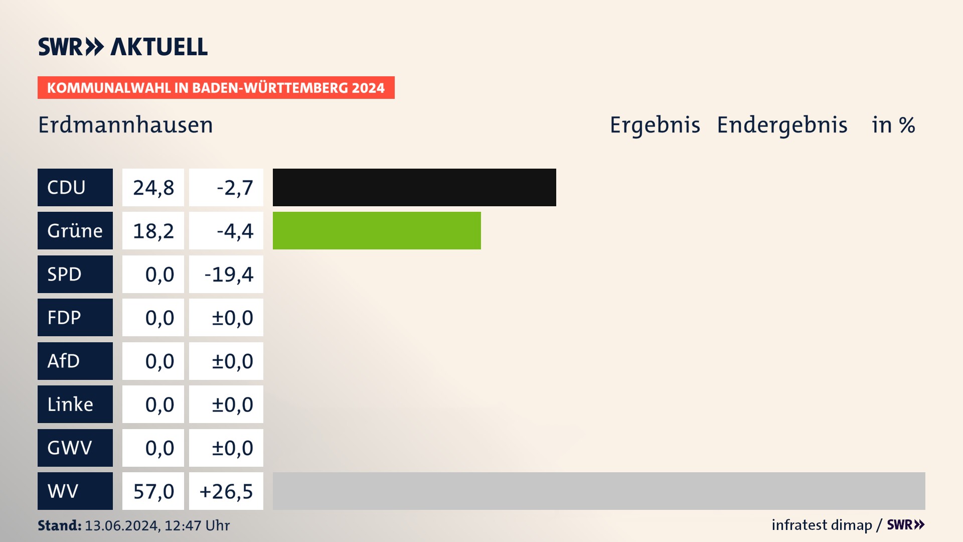 Kommunalwahl 2024 Endergebnis Zweitstimme für Erdmannhausen. In Erdmannhausen erzielt die CDU 24,8 Prozent der gültigen Stimmen. Die Grünen landen bei 18,2 Prozent. Die Wählervereinigungen erreichen 57,0 Prozent. Kommunalwahl 2024 Endergebnis Zweitstimme für Erdmannhausen. In Erdmannhausen erzielt die CDU 24,8 Prozent der gültigen Stimmen. Die Grünen landen bei 18,2 Prozent. Die Wählervereinigungen erreichen 57,0 Prozent.