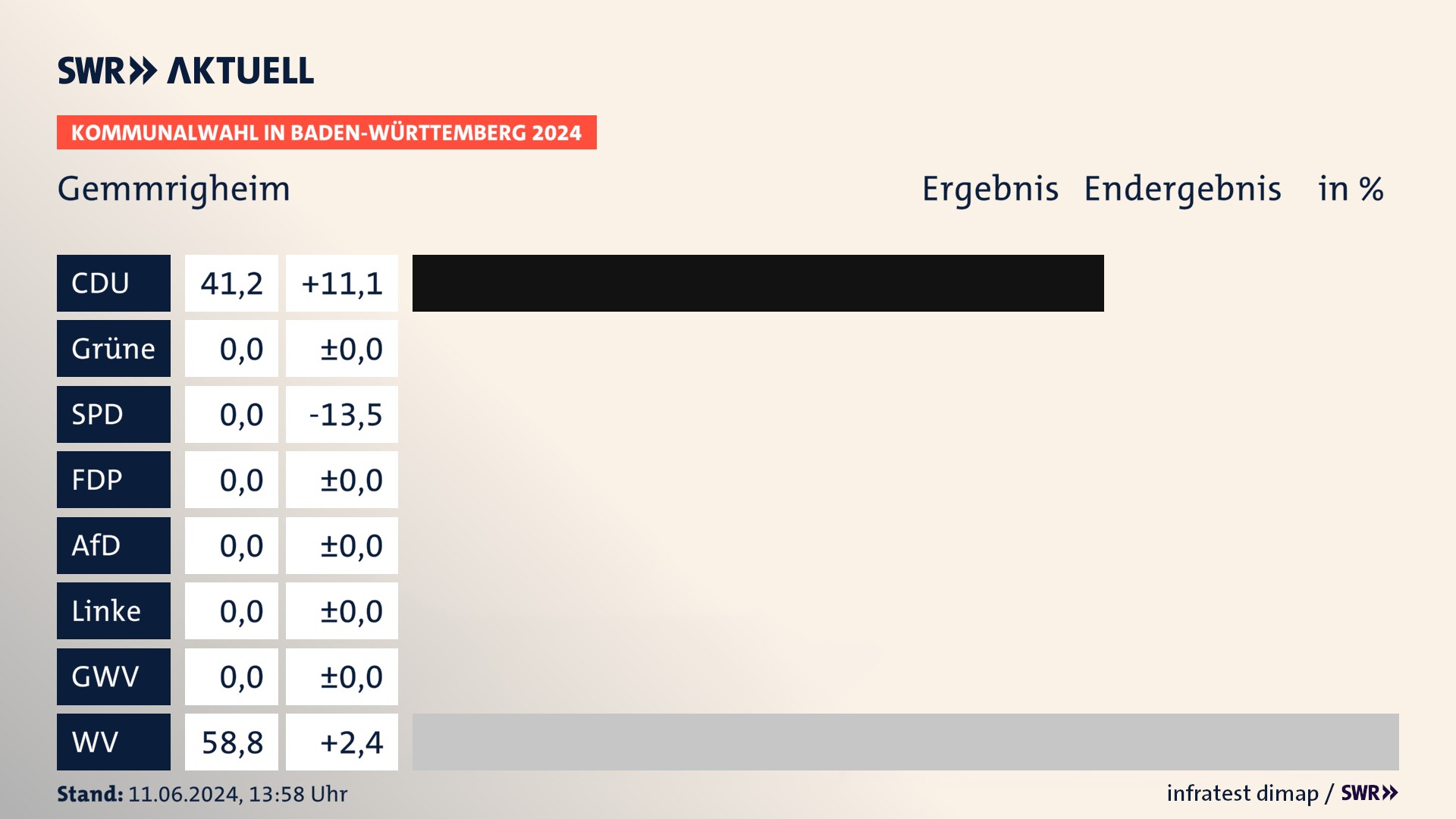 Kommunalwahl 2024 Endergebnis Zweitstimme für Gemmrigheim. In Gemmrigheim erzielt die CDU 41,2 Prozent der gültigen  Stimmen. Die Wählervereinigungen landen bei 58,8 Prozent.