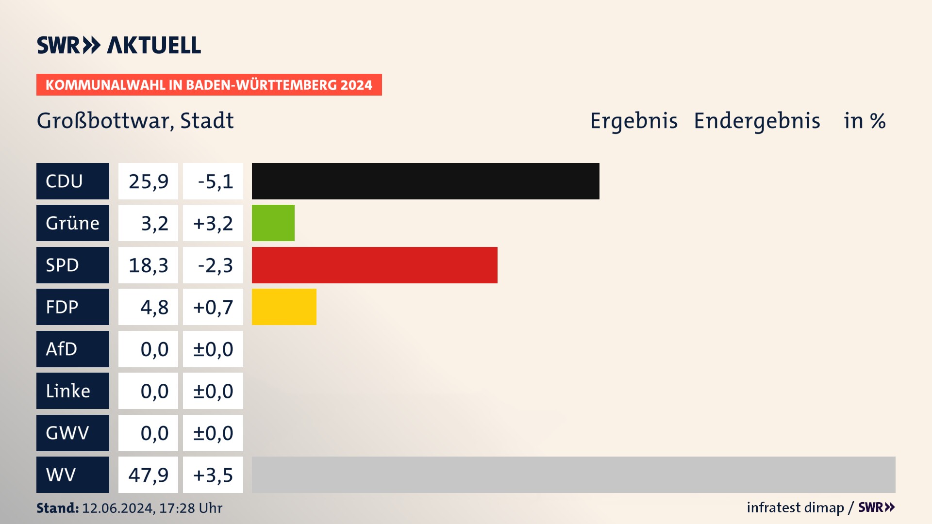 Kommunalwahl 2024 Endergebnis Zweitstimme für Großbottwar. In Großbottwar, Stadt erzielt die CDU 25,9 Prozent der gültigen Stimmen. Die Grünen landen bei 3,2 Prozent. Die SPD erreicht 18,3 Prozent. Die FDP kommt auf 4,8 Prozent. Die Wählervereinigungen landen bei 47,9 Prozent. Kommunalwahl 2024 Endergebnis Zweitstimme für Großbottwar. In Großbottwar, Stadt erzielt die CDU 25,9 Prozent der gültigen Stimmen. Die Grünen landen bei 3,2 Prozent. Die SPD erreicht 18,3 Prozent. Die FDP kommt auf 4,8 Prozent. Die Wählervereinigungen landen bei 47,9 Prozent.