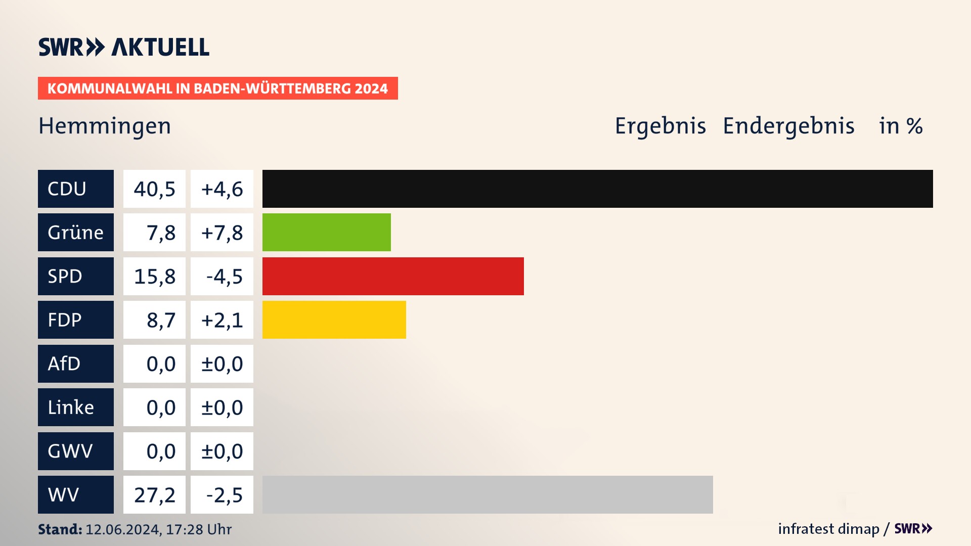 Kommunalwahl 2024 Endergebnis Zweitstimme für Hemmingen. In Hemmingen erzielt die CDU 40,5 Prozent der gültigen Stimmen. Die Grünen landen bei 7,8 Prozent. Die SPD erreicht 15,8 Prozent. Die FDP kommt auf 8,7 Prozent. Die Wählervereinigungen landen bei 27,2 Prozent. Kommunalwahl 2024 Endergebnis Zweitstimme für Hemmingen. In Hemmingen erzielt die CDU 40,5 Prozent der gültigen Stimmen. Die Grünen landen bei 7,8 Prozent. Die SPD erreicht 15,8 Prozent. Die FDP kommt auf 8,7 Prozent. Die Wählervereinigungen landen bei 27,2 Prozent.
