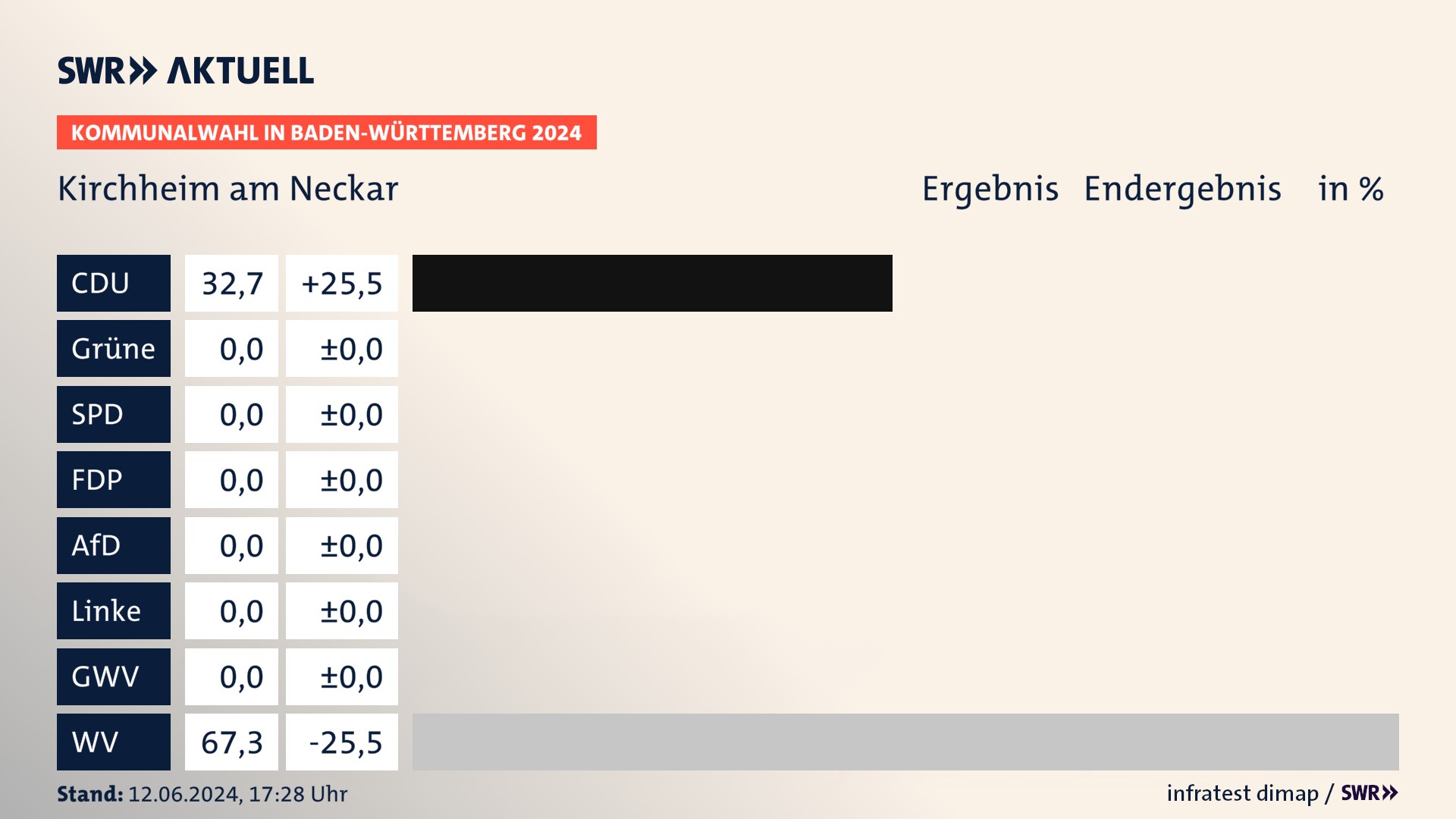 Kommunalwahl 2024 Endergebnis Zweitstimme für Kirchheim am Neckar. In Kirchheim am Neckar erzielt die CDU 32,7 Prozent der gültigen Stimmen. Die Wählervereinigungen landen bei 67,3 Prozent. Kommunalwahl 2024 Endergebnis Zweitstimme für Kirchheim am Neckar. In Kirchheim am Neckar erzielt die CDU 32,7 Prozent der gültigen Stimmen. Die Wählervereinigungen landen bei 67,3 Prozent.