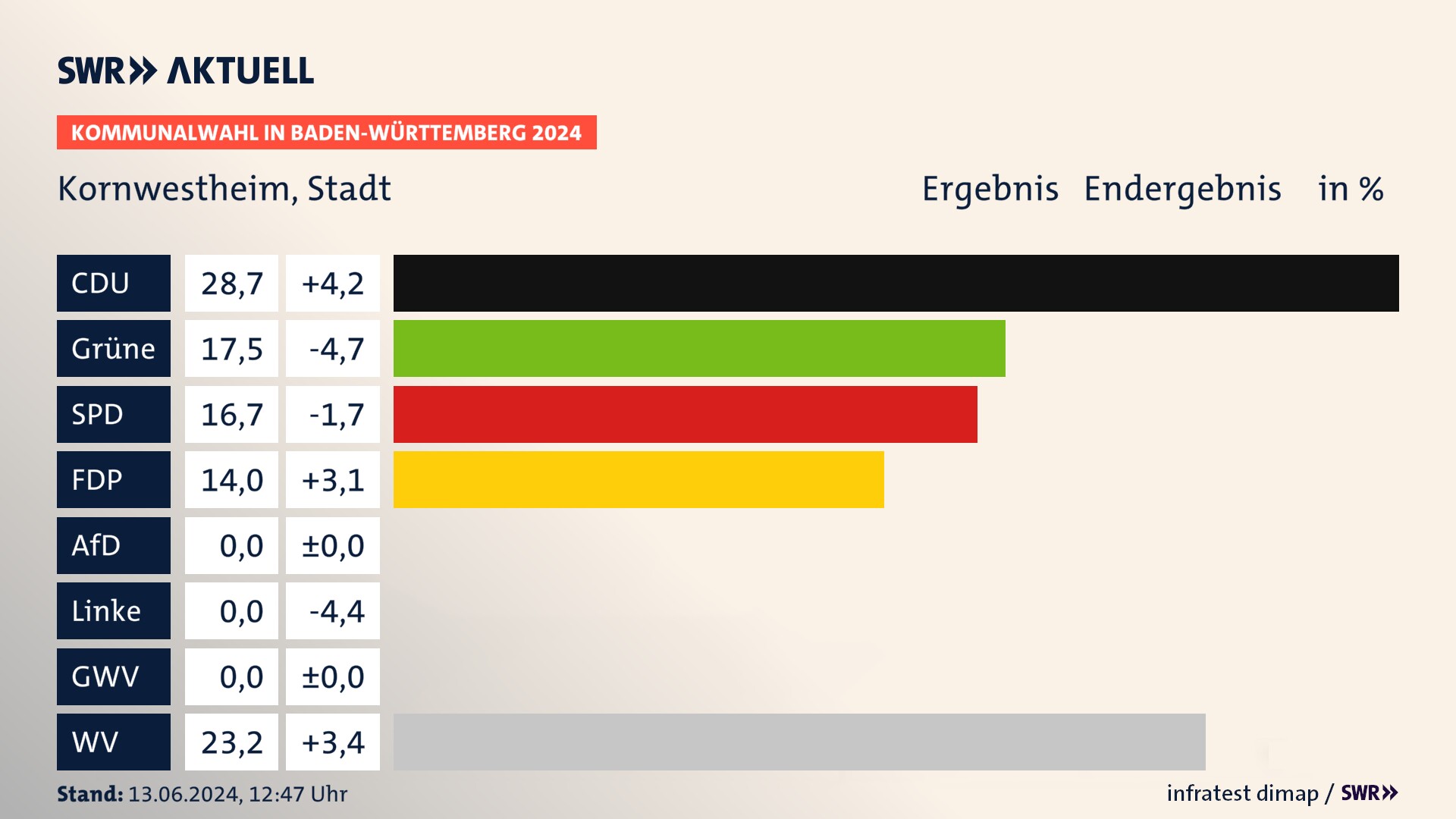 Kommunalwahl 2024 Endergebnis Zweitstimme für Kornwestheim. In Kornwestheim, Stadt erzielt die CDU 28,7 Prozent der gültigen Stimmen. Die Grünen landen bei 17,5 Prozent. Die SPD erreicht 16,7 Prozent. Die FDP kommt auf 14,0 Prozent. Die Wählervereinigungen landen bei 23,2 Prozent. Kommunalwahl 2024 Endergebnis Zweitstimme für Kornwestheim. In Kornwestheim, Stadt erzielt die CDU 28,7 Prozent der gültigen Stimmen. Die Grünen landen bei 17,5 Prozent. Die SPD erreicht 16,7 Prozent. Die FDP kommt auf 14,0 Prozent. Die Wählervereinigungen landen bei 23,2 Prozent.