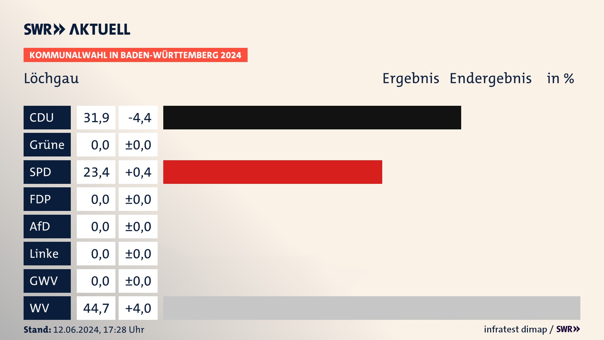 Kommunalwahl 2024 Endergebnis Zweitstimme für Löchgau. In Löchgau erzielt die CDU 31,9 Prozent der gültigen Stimmen. Die SPD landet bei 23,4 Prozent. Die Wählervereinigungen erreichen 44,7 Prozent. Kommunalwahl 2024 Endergebnis Zweitstimme für Löchgau. In Löchgau erzielt die CDU 31,9 Prozent der gültigen Stimmen. Die SPD landet bei 23,4 Prozent. Die Wählervereinigungen erreichen 44,7 Prozent.
