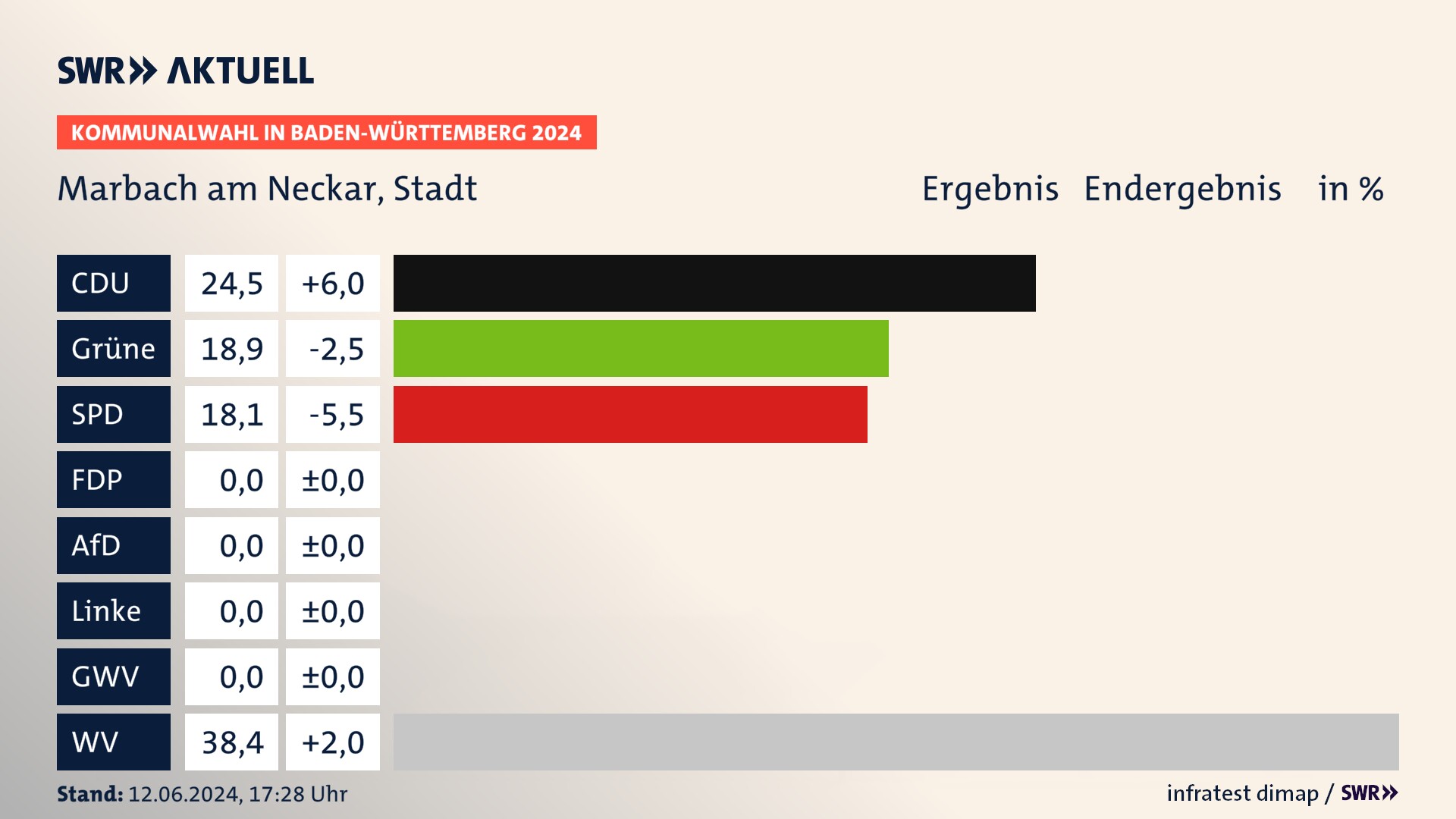 Kommunalwahl 2024 Endergebnis Zweitstimme für Marbach am Neckar. In Marbach am Neckar, Stadt erzielt die CDU 24,5 Prozent der gültigen Stimmen. Die Grünen landen bei 18,9 Prozent. Die SPD erreicht 18,1 Prozent. Die Wählervereinigungen kommen auf 38,4 Prozent. Kommunalwahl 2024 Endergebnis Zweitstimme für Marbach am Neckar. In Marbach am Neckar, Stadt erzielt die CDU 24,5 Prozent der gültigen Stimmen. Die Grünen landen bei 18,9 Prozent. Die SPD erreicht 18,1 Prozent. Die Wählervereinigungen kommen auf 38,4 Prozent.