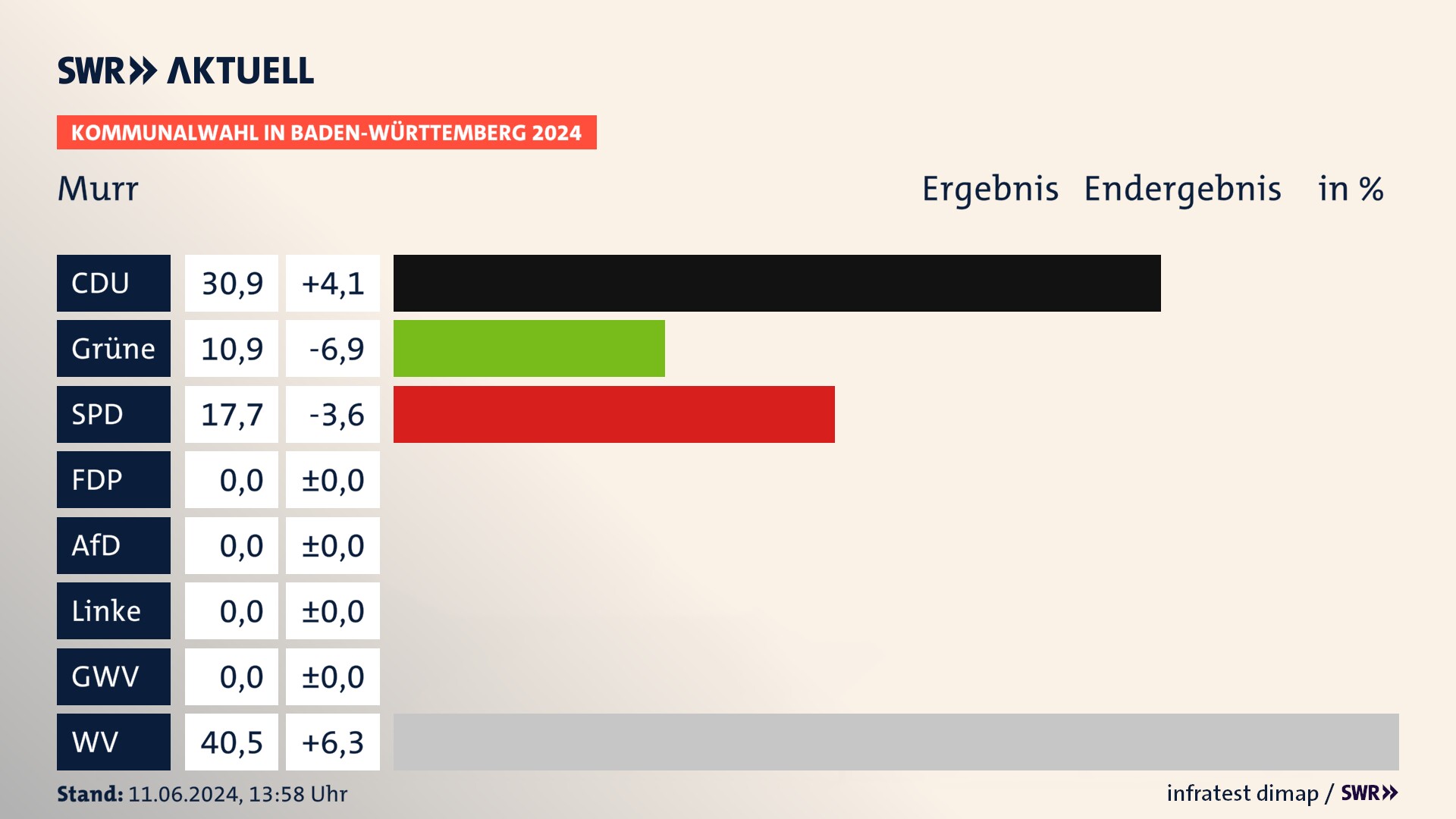 Kommunalwahl 2024 Endergebnis Zweitstimme für Murr. In Murr erzielt die CDU 30,9 Prozent der gültigen Stimmen. Die Grünen landen bei 10,9 Prozent. Die SPD erreicht 17,7 Prozent. Die Wählervereinigungen kommen auf 40,5 Prozent. Kommunalwahl 2024 Endergebnis Zweitstimme für Murr. In Murr erzielt die CDU 30,9 Prozent der gültigen Stimmen. Die Grünen landen bei 10,9 Prozent. Die SPD erreicht 17,7 Prozent. Die Wählervereinigungen kommen auf 40,5 Prozent.