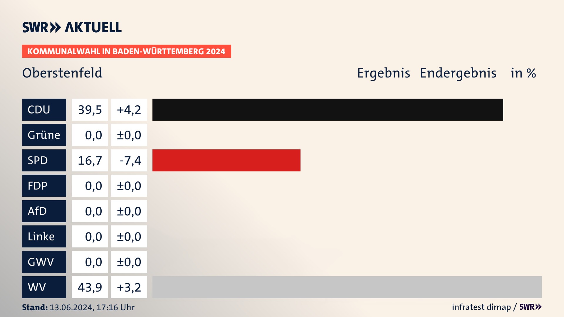 Kommunalwahl 2024 Endergebnis Zweitstimme für Oberstenfeld. In Oberstenfeld erzielt die CDU 39,5 Prozent der gültigen Stimmen. Die SPD landet bei 16,7 Prozent. Die Wählervereinigungen erreichen 43,9 Prozent. Kommunalwahl 2024 Endergebnis Zweitstimme für Oberstenfeld. In Oberstenfeld erzielt die CDU 39,5 Prozent der gültigen Stimmen. Die SPD landet bei 16,7 Prozent. Die Wählervereinigungen erreichen 43,9 Prozent.