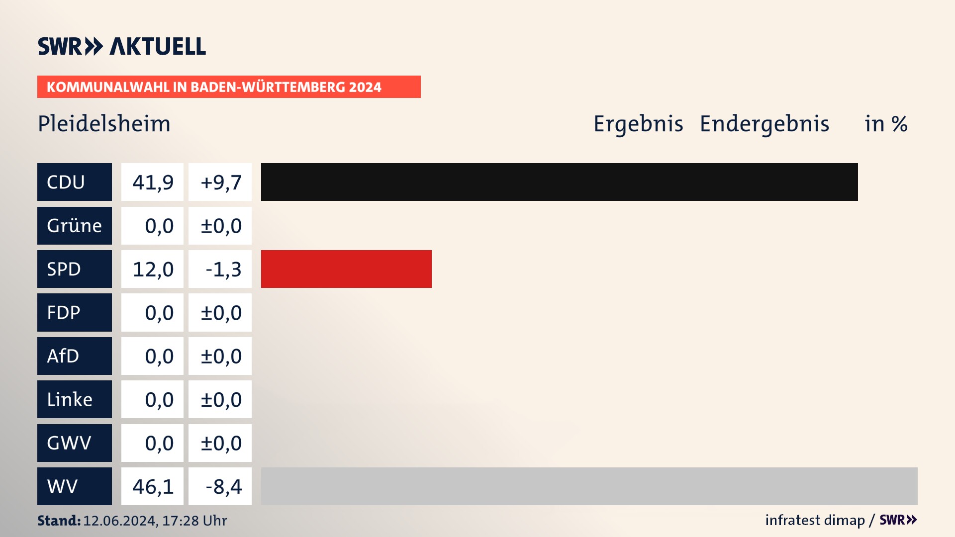 Kommunalwahl 2024 Endergebnis Zweitstimme für Pleidelsheim. In Pleidelsheim erzielt die CDU 41,9 Prozent der gültigen Stimmen. Die SPD landet bei 12,0 Prozent. Die Wählervereinigungen erreichen 46,1 Prozent. Kommunalwahl 2024 Endergebnis Zweitstimme für Pleidelsheim. In Pleidelsheim erzielt die CDU 41,9 Prozent der gültigen Stimmen. Die SPD landet bei 12,0 Prozent. Die Wählervereinigungen erreichen 46,1 Prozent.