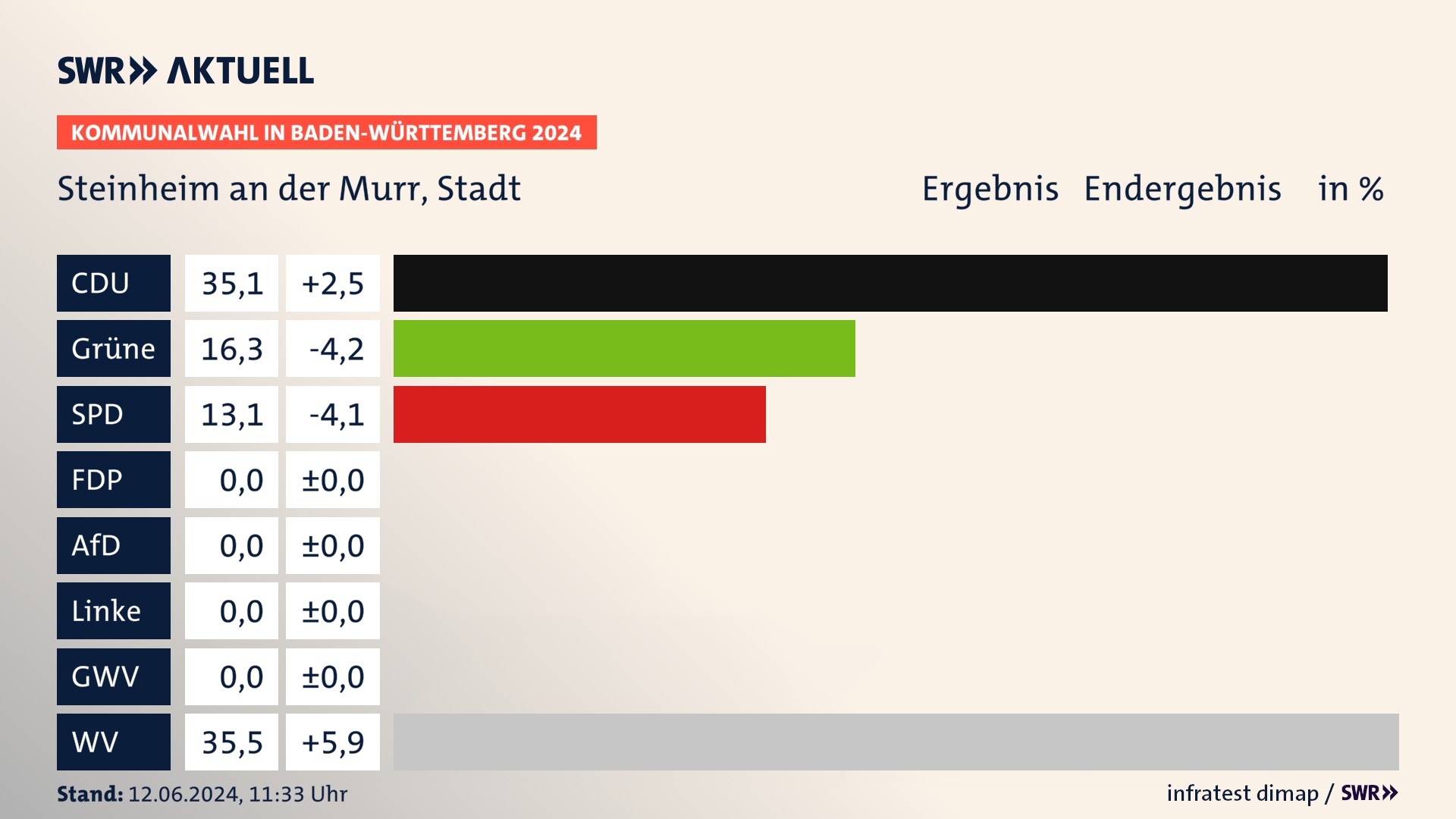 Kommunalwahl 2024 Endergebnis Zweitstimme für Steinheim an der Murr. In Steinheim an der Murr, Stadt erzielt die CDU 35,1 Prozent der gültigen Stimmen. Die Grünen landen bei 16,3 Prozent. Die SPD erreicht 13,1 Prozent. Die Wählervereinigungen kommen auf 35,5 Prozent. Kommunalwahl 2024 Endergebnis Zweitstimme für Steinheim an der Murr. In Steinheim an der Murr, Stadt erzielt die CDU 35,1 Prozent der gültigen Stimmen. Die Grünen landen bei 16,3 Prozent. Die SPD erreicht 13,1 Prozent. Die Wählervereinigungen kommen auf 35,5 Prozent.