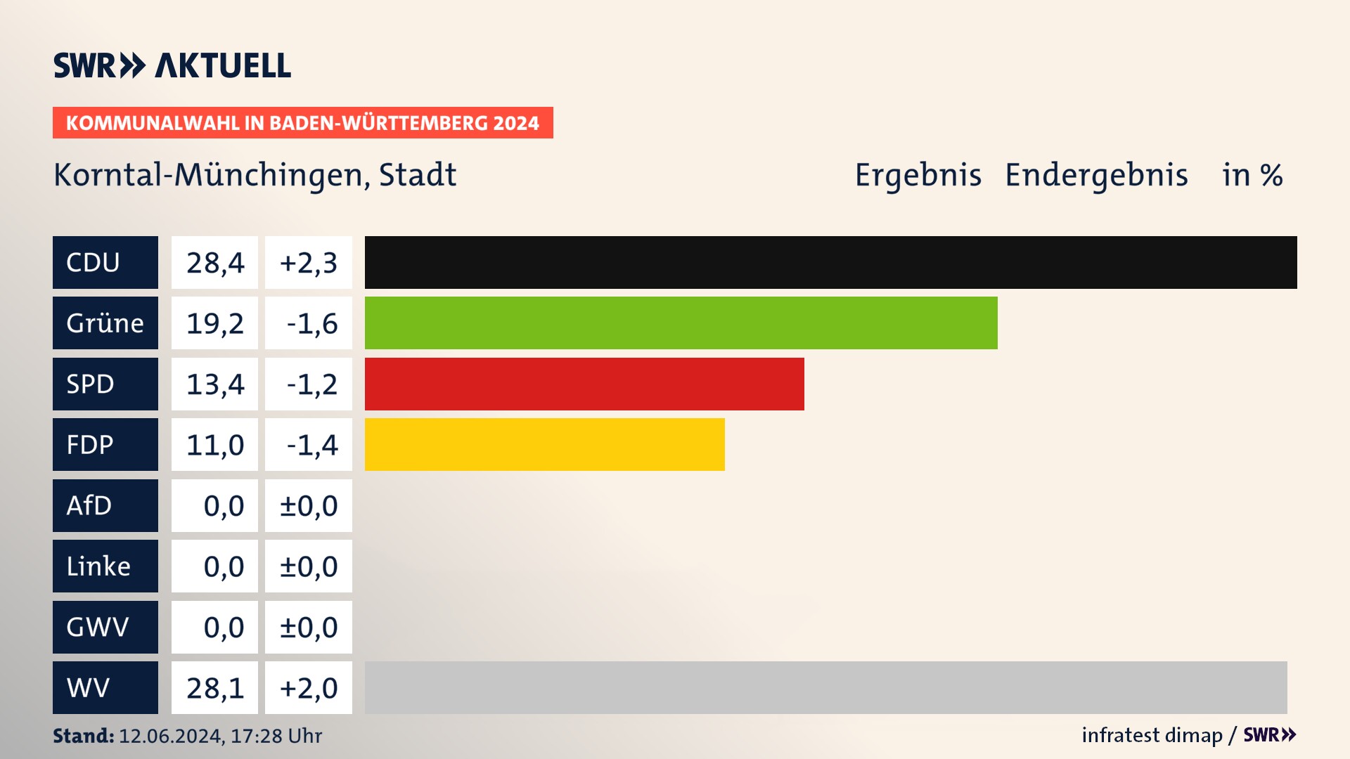 Kommunalwahl 2024 Endergebnis Zweitstimme für Korntal-Münchingen. In Korntal-Münchingen, Stadt erzielt die CDU 28,4 Prozent der gültigen Stimmen. Die Grünen landen bei 19,2 Prozent. Die SPD erreicht 13,4 Prozent. Die FDP kommt auf 11,0 Prozent. Die Wählervereinigungen landen bei 28,1 Prozent. Kommunalwahl 2024 Endergebnis Zweitstimme für Korntal-Münchingen. In Korntal-Münchingen, Stadt erzielt die CDU 28,4 Prozent der gültigen Stimmen. Die Grünen landen bei 19,2 Prozent. Die SPD erreicht 13,4 Prozent. Die FDP kommt auf 11,0 Prozent. Die Wählervereinigungen landen bei 28,1 Prozent.
