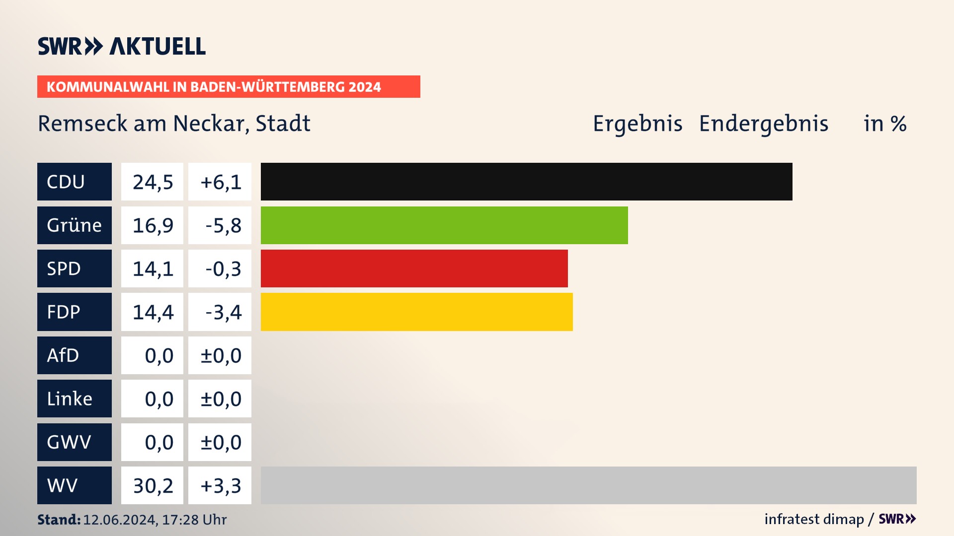 Kommunalwahl 2024 Endergebnis Zweitstimme für Remseck am Neckar. In Remseck am Neckar, Stadt erzielt die CDU 24,5 Prozent der gültigen Stimmen. Die Grünen landen bei 16,9 Prozent. Die SPD erreicht 14,1 Prozent. Die FDP kommt auf 14,4 Prozent. Die Wählervereinigungen landen bei 30,2 Prozent. Kommunalwahl 2024 Endergebnis Zweitstimme für Remseck am Neckar. In Remseck am Neckar, Stadt erzielt die CDU 24,5 Prozent der gültigen Stimmen. Die Grünen landen bei 16,9 Prozent. Die SPD erreicht 14,1 Prozent. Die FDP kommt auf 14,4 Prozent. Die Wählervereinigungen landen bei 30,2 Prozent.