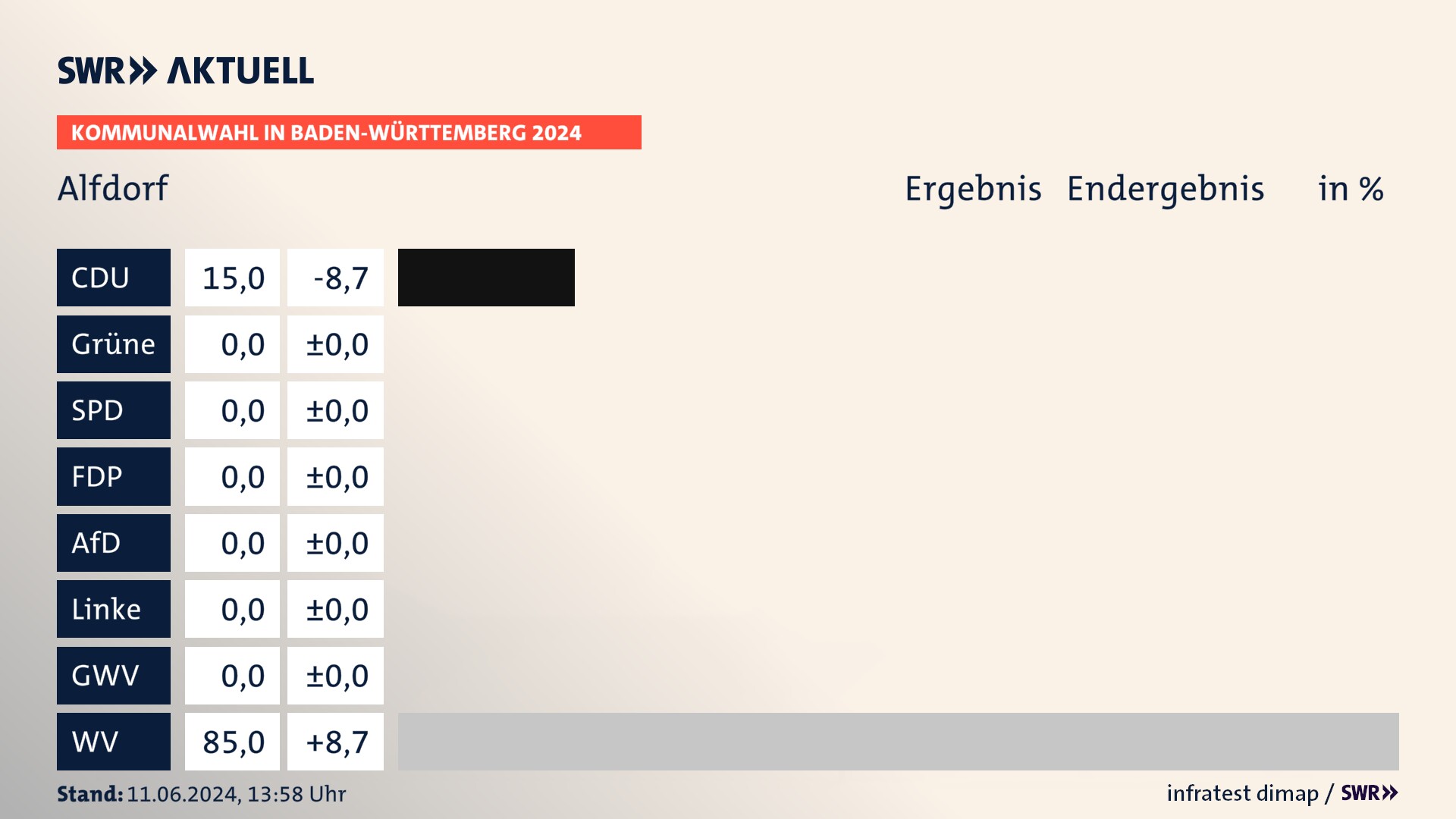 Kommunalwahl 2024 Endergebnis Zweitstimme für Alfdorf. In Alfdorf erzielt die CDU 15,0 Prozent der gültigen Stimmen. Die Wählervereinigungen landen bei 85,0 Prozent. Kommunalwahl 2024 Endergebnis Zweitstimme für Alfdorf. In Alfdorf erzielt die CDU 15,0 Prozent der gültigen Stimmen. Die Wählervereinigungen landen bei 85,0 Prozent.