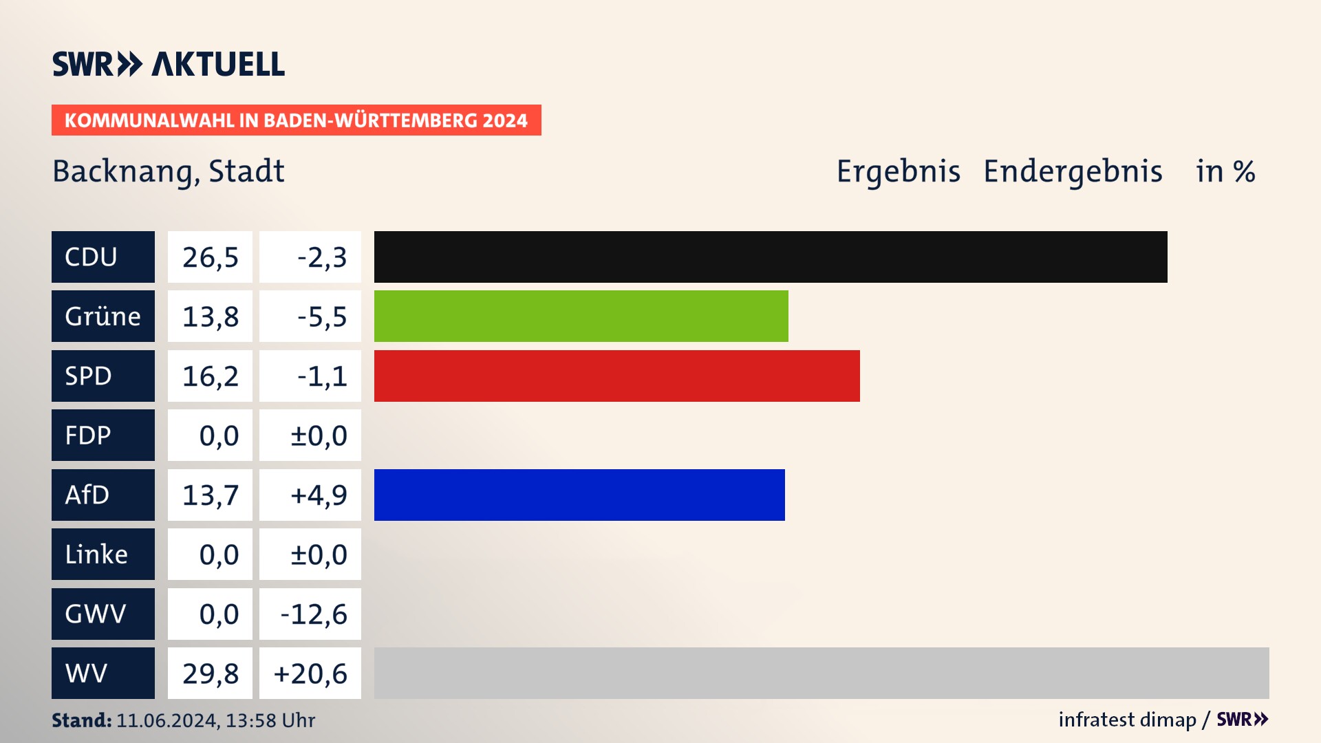 Kommunalwahl 2024 Endergebnis Zweitstimme für Backnang. In Backnang, Stadt erzielt die CDU 26,5 Prozent der gültigen Stimmen. Die Grünen landen bei 13,8 Prozent. Die SPD erreicht 16,2 Prozent. Die AfD kommt auf 13,7 Prozent. Die Wählervereinigungen landen bei 29,8 Prozent. Kommunalwahl 2024 Endergebnis Zweitstimme für Backnang. In Backnang, Stadt erzielt die CDU 26,5 Prozent der gültigen Stimmen. Die Grünen landen bei 13,8 Prozent. Die SPD erreicht 16,2 Prozent. Die AfD kommt auf 13,7 Prozent. Die Wählervereinigungen landen bei 29,8 Prozent.