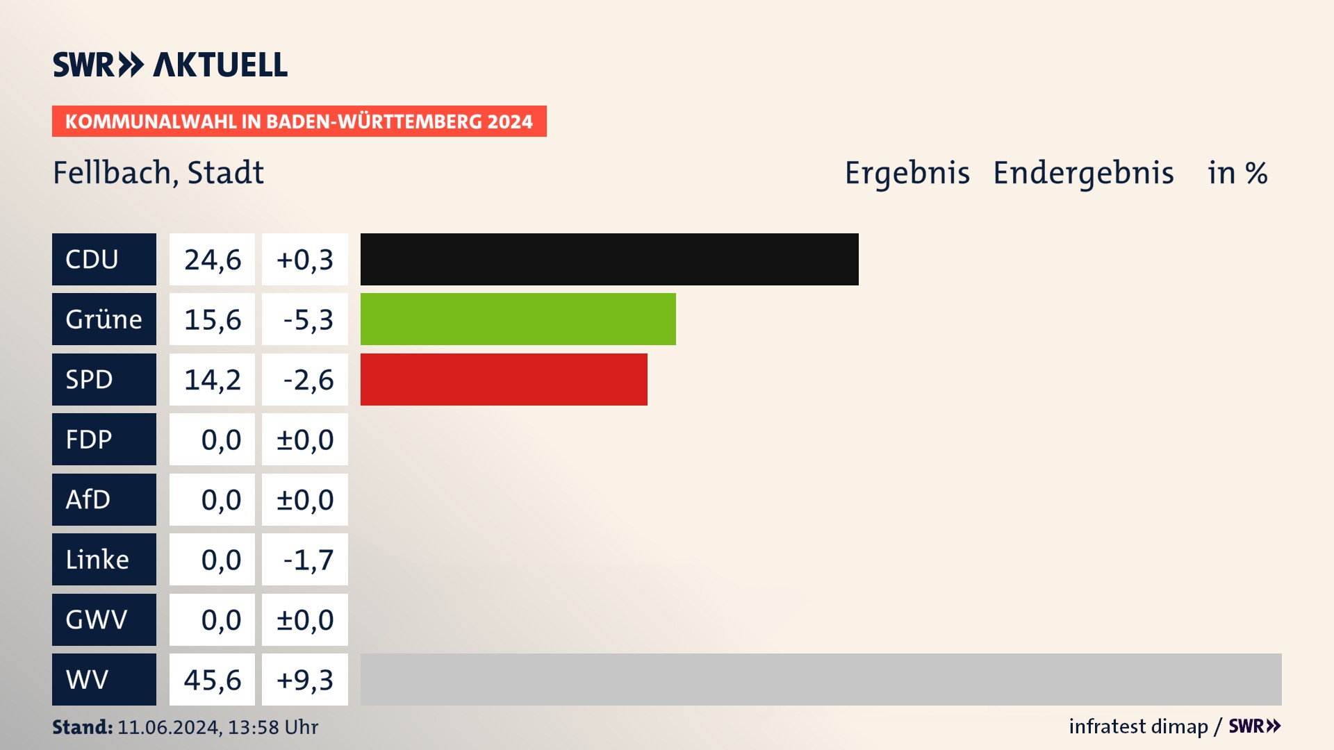 Kommunalwahl 2024 Endergebnis Zweitstimme für Fellbach. In Fellbach, Stadt erzielt die CDU 24,6 Prozent der gültigen Stimmen. Die Grünen landen bei 15,6 Prozent. Die SPD erreicht 14,2 Prozent. Die Wählervereinigungen kommen auf 45,6 Prozent. Kommunalwahl 2024 Endergebnis Zweitstimme für Fellbach. In Fellbach, Stadt erzielt die CDU 24,6 Prozent der gültigen Stimmen. Die Grünen landen bei 15,6 Prozent. Die SPD erreicht 14,2 Prozent. Die Wählervereinigungen kommen auf 45,6 Prozent.