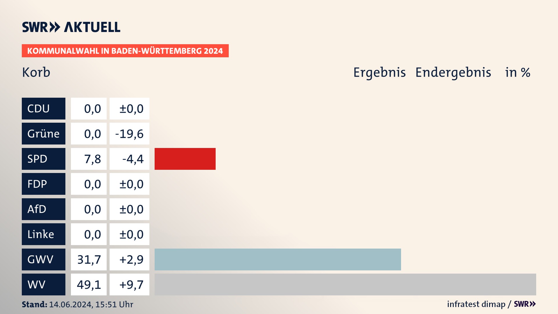 Kommunalwahl 2024 Endergebnis Zweitstimme für Korb. In Korb erzielt die SPD 7,8 Prozent der gültigen Stimmen. Die Gemeinsame Wahlvorschläge landen bei 31,7 Prozent. Die Wählervereinigungen erreichen 49,1 Prozent. Kommunalwahl 2024 Endergebnis Zweitstimme für Korb. In Korb erzielt die SPD 7,8 Prozent der gültigen Stimmen. Die Gemeinsame Wahlvorschläge landen bei 31,7 Prozent. Die Wählervereinigungen erreichen 49,1 Prozent.