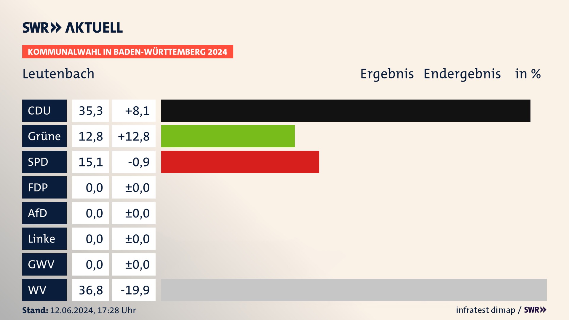 Kommunalwahl 2024 Endergebnis Zweitstimme für Leutenbach. In Leutenbach erzielt die CDU 35,3 Prozent der gültigen Stimmen. Die Grünen landen bei 12,8 Prozent. Die SPD erreicht 15,1 Prozent. Die Wählervereinigungen kommen auf 36,8 Prozent. Kommunalwahl 2024 Endergebnis Zweitstimme für Leutenbach. In Leutenbach erzielt die CDU 35,3 Prozent der gültigen Stimmen. Die Grünen landen bei 12,8 Prozent. Die SPD erreicht 15,1 Prozent. Die Wählervereinigungen kommen auf 36,8 Prozent.