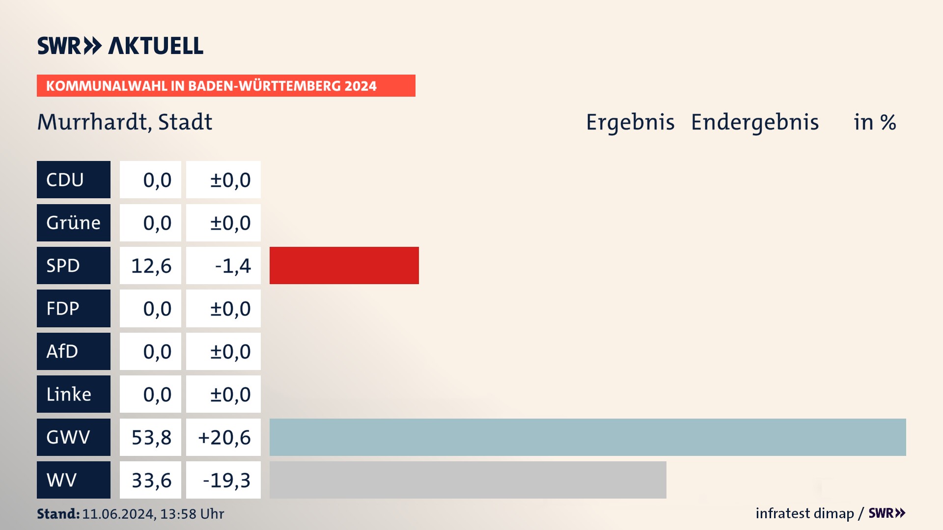 Kommunalwahl 2024 Endergebnis Zweitstimme für Murrhardt. In Murrhardt, Stadt erzielt die SPD 12,6 Prozent der gültigen Stimmen. Die Gemeinsame Wahlvorschläge landen bei 53,8 Prozent. Die Wählervereinigungen erreichen 33,6 Prozent. Kommunalwahl 2024 Endergebnis Zweitstimme für Murrhardt. In Murrhardt, Stadt erzielt die SPD 12,6 Prozent der gültigen Stimmen. Die Gemeinsame Wahlvorschläge landen bei 53,8 Prozent. Die Wählervereinigungen erreichen 33,6 Prozent.