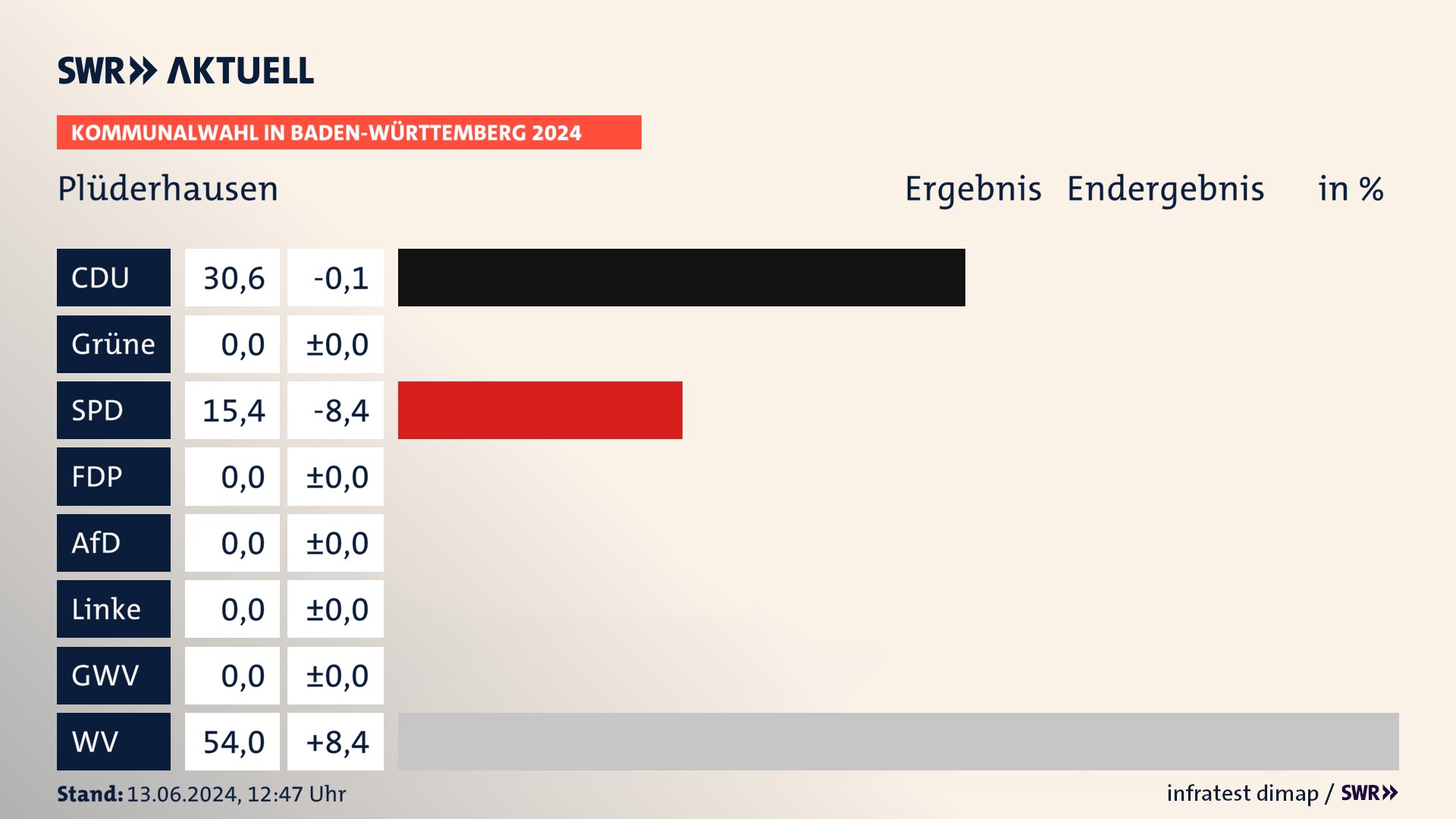 Kommunalwahl 2024 Endergebnis Zweitstimme für Plüderhausen. In Plüderhausen erzielt die CDU 30,6 Prozent der gültigen Stimmen. Die SPD landet bei 15,4 Prozent. Die Wählervereinigungen erreichen 54,0 Prozent. Kommunalwahl 2024 Endergebnis Zweitstimme für Plüderhausen. In Plüderhausen erzielt die CDU 30,6 Prozent der gültigen Stimmen. Die SPD landet bei 15,4 Prozent. Die Wählervereinigungen erreichen 54,0 Prozent.