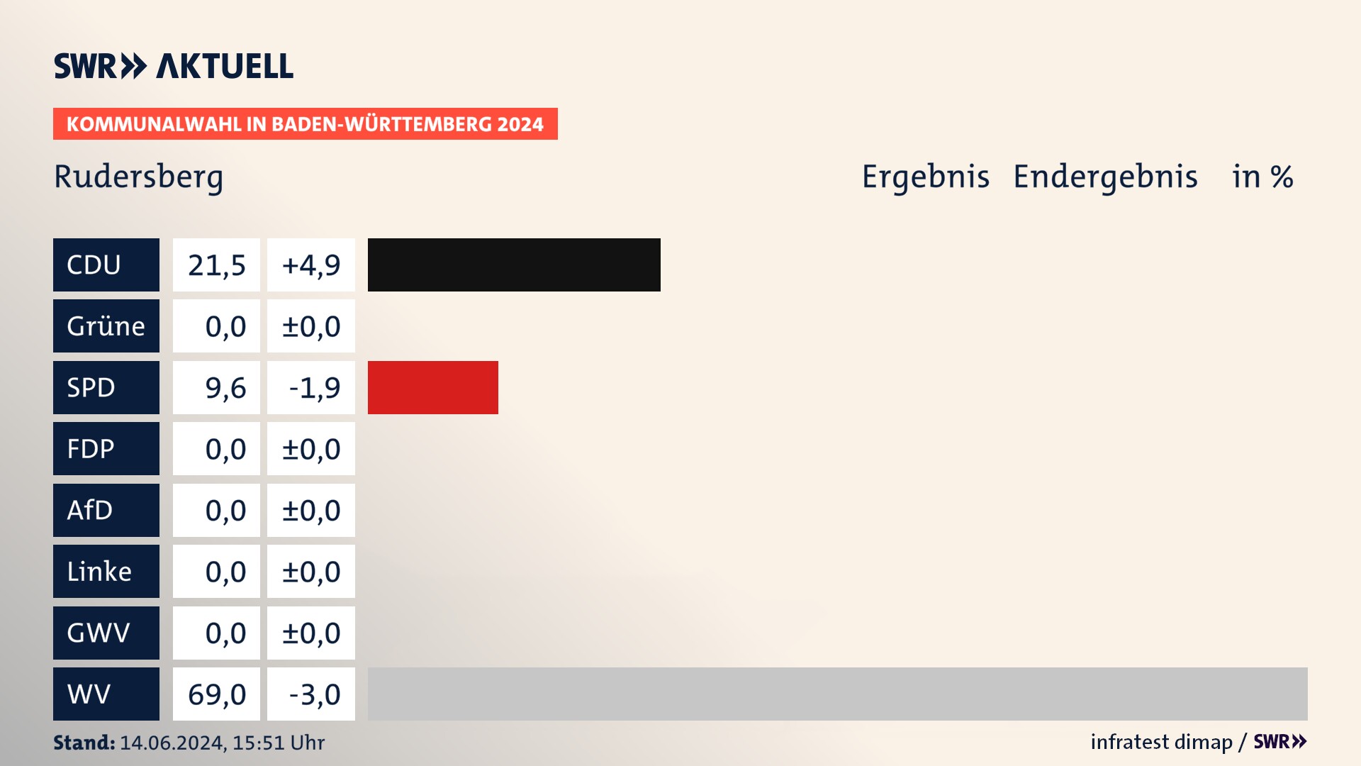 Kommunalwahl 2024 Endergebnis Zweitstimme für Rudersberg. In Rudersberg erzielt die CDU 21,5 Prozent der gültigen Stimmen. Die SPD landet bei 9,6 Prozent. Die Wählervereinigungen erreichen 69,0 Prozent. Kommunalwahl 2024 Endergebnis Zweitstimme für Rudersberg. In Rudersberg erzielt die CDU 21,5 Prozent der gültigen Stimmen. Die SPD landet bei 9,6 Prozent. Die Wählervereinigungen erreichen 69,0 Prozent.