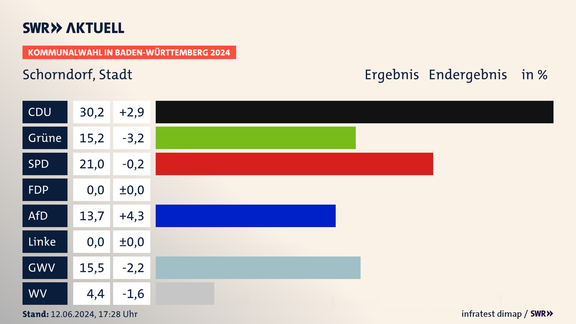 Kommunalwahl 2024 Endergebnis Zweitstimme für Schorndorf. In Schorndorf, Stadt erzielt die CDU 30,2 Prozent der gültigen Stimmen. Die Grünen landen bei 15,2 Prozent. Die SPD erreicht 21,0 Prozent. Die AfD kommt auf 13,7 Prozent. Die Gemeinsame Wahlvorschläge landen bei 15,5 Prozent. Die Wählervereinigungen erreichen 4,4 Prozent. Kommunalwahl 2024 Endergebnis Zweitstimme für Schorndorf. In Schorndorf, Stadt erzielt die CDU 30,2 Prozent der gültigen Stimmen. Die Grünen landen bei 15,2 Prozent. Die SPD erreicht 21,0 Prozent. Die AfD kommt auf 13,7 Prozent. Die Gemeinsame Wahlvorschläge landen bei 15,5 Prozent. Die Wählervereinigungen erreichen 4,4 Prozent.