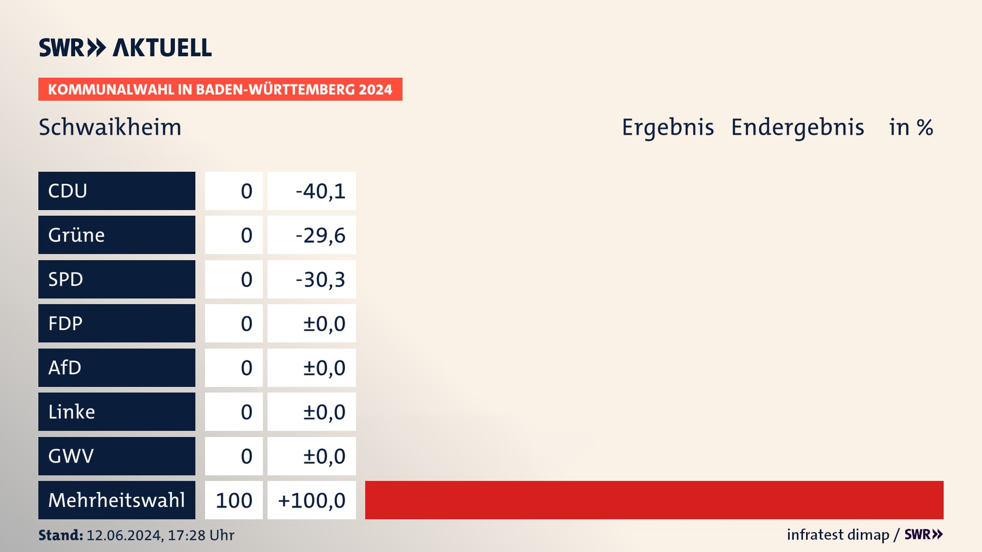 Kommunalwahl 2024 Endergebnis Zweitstimme für Schwaikheim. In Schwaikheim erzielt der Mehrheitswahl 100,0 Prozent der gültigen  Stimmen.