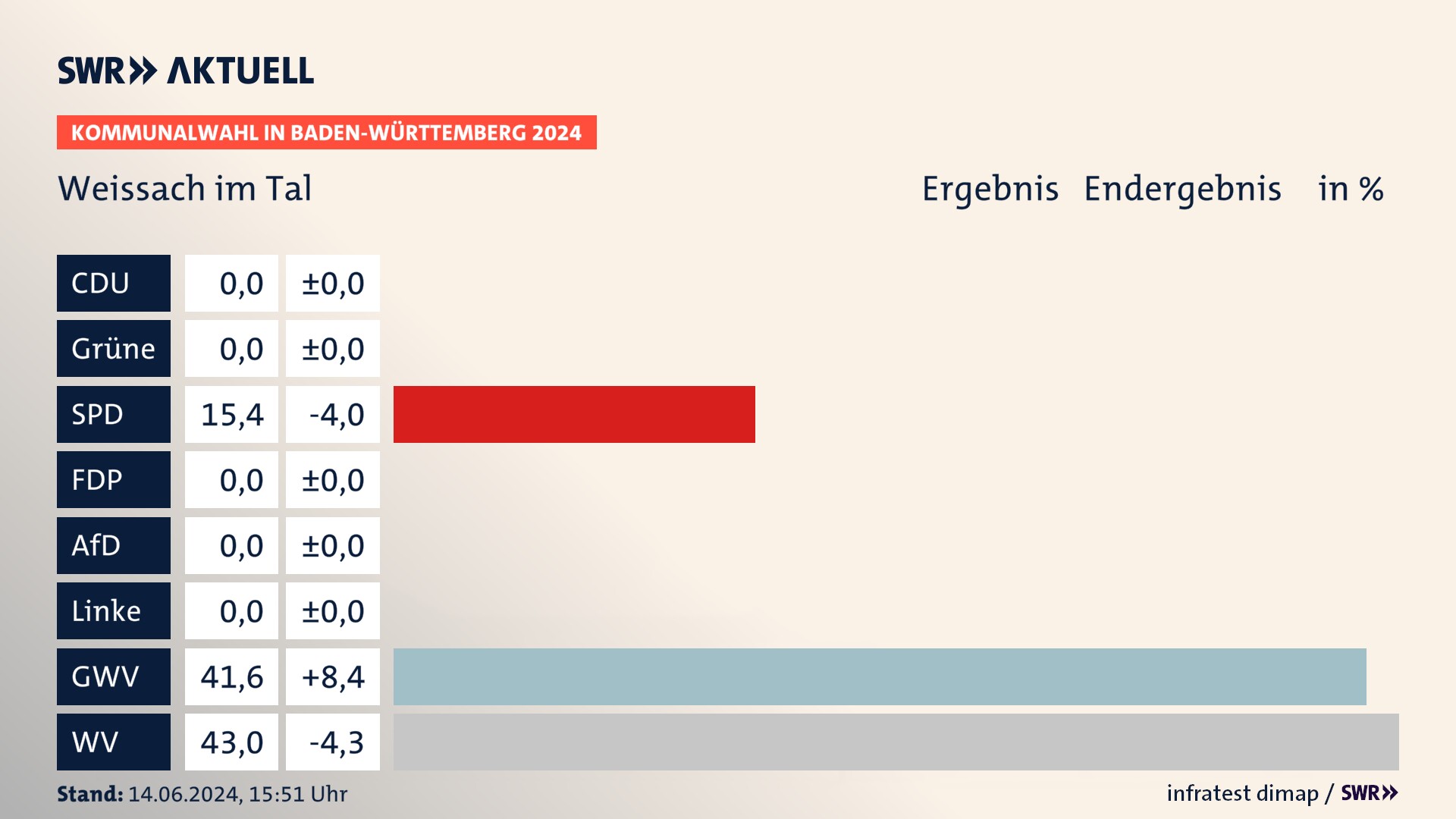 Kommunalwahl 2024 Endergebnis Zweitstimme für Weissach im Tal. In Weissach im Tal erzielt die SPD 15,4 Prozent der gültigen Stimmen. Die Gemeinsame Wahlvorschläge landen bei 41,6 Prozent. Die Wählervereinigungen erreichen 43,0 Prozent. Kommunalwahl 2024 Endergebnis Zweitstimme für Weissach im Tal. In Weissach im Tal erzielt die SPD 15,4 Prozent der gültigen Stimmen. Die Gemeinsame Wahlvorschläge landen bei 41,6 Prozent. Die Wählervereinigungen erreichen 43,0 Prozent.