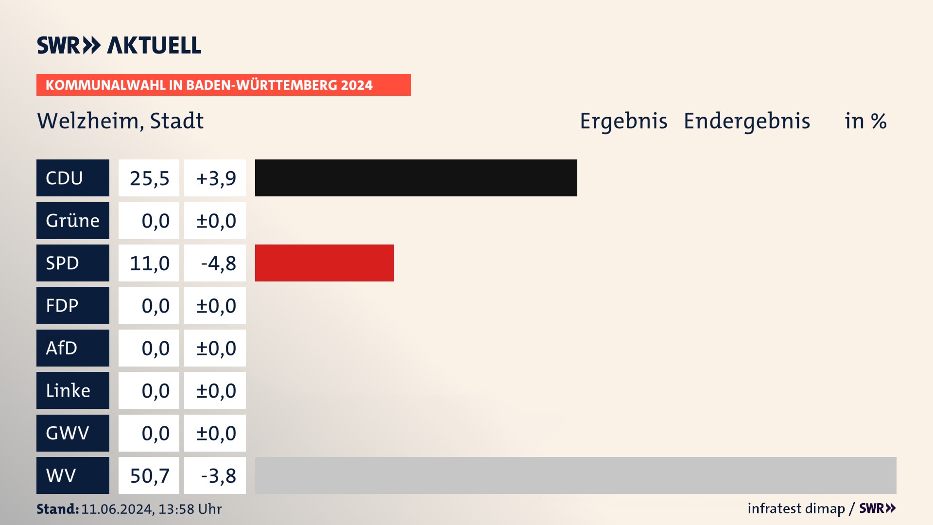 Kommunalwahl 2024 Endergebnis Zweitstimme für Welzheim. In Welzheim, Stadt erzielt die CDU 25,5 Prozent der gültigen Stimmen. Die SPD landet bei 11,0 Prozent. Die Wählervereinigungen erreichen 50,7 Prozent. Kommunalwahl 2024 Endergebnis Zweitstimme für Welzheim. In Welzheim, Stadt erzielt die CDU 25,5 Prozent der gültigen Stimmen. Die SPD landet bei 11,0 Prozent. Die Wählervereinigungen erreichen 50,7 Prozent.