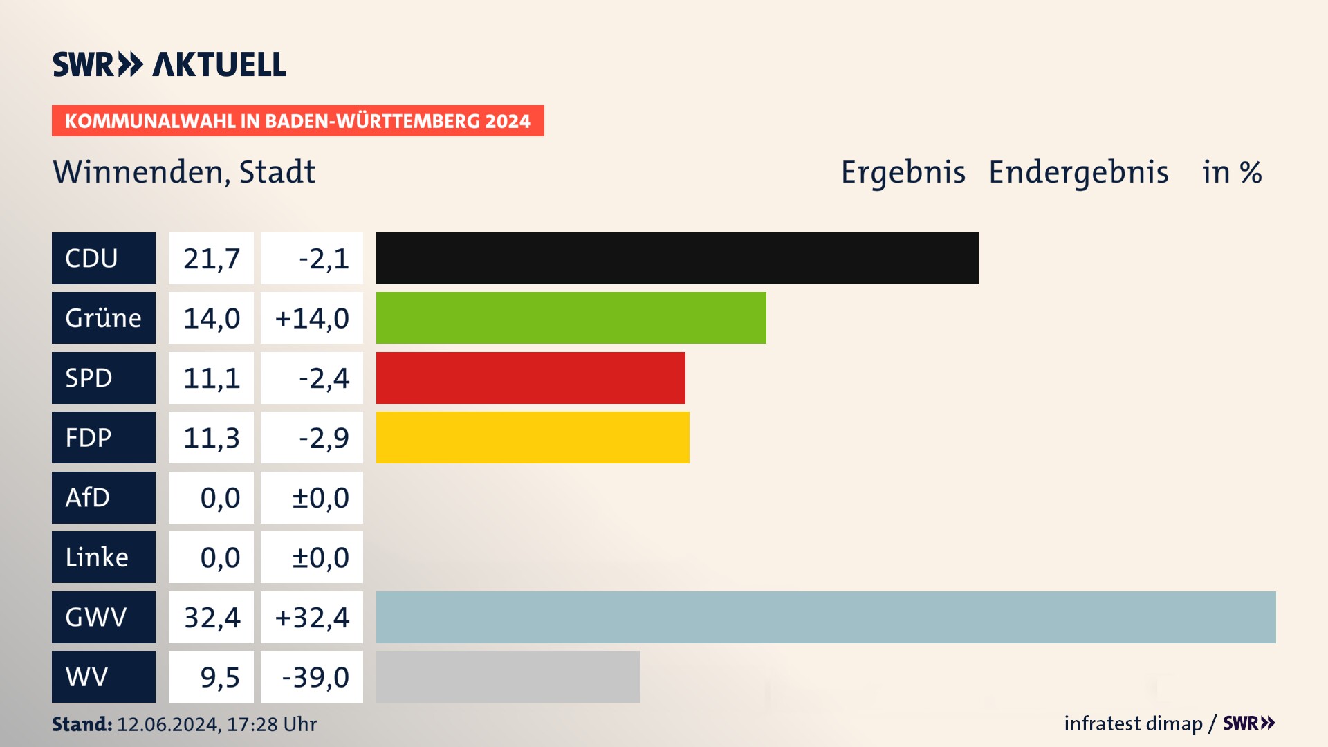 Kommunalwahl 2024 Endergebnis Zweitstimme für Winnenden. In Winnenden, Stadt erzielt die CDU 21,7 Prozent der gültigen Stimmen. Die Grünen landen bei 14,0 Prozent. Die SPD erreicht 11,1 Prozent. Die FDP kommt auf 11,3 Prozent. Die Gemeinsame Wahlvorschläge landen bei 32,4 Prozent. Die Wählervereinigungen erreichen 9,5 Prozent. Kommunalwahl 2024 Endergebnis Zweitstimme für Winnenden. In Winnenden, Stadt erzielt die CDU 21,7 Prozent der gültigen Stimmen. Die Grünen landen bei 14,0 Prozent. Die SPD erreicht 11,1 Prozent. Die FDP kommt auf 11,3 Prozent. Die Gemeinsame Wahlvorschläge landen bei 32,4 Prozent. Die Wählervereinigungen erreichen 9,5 Prozent.