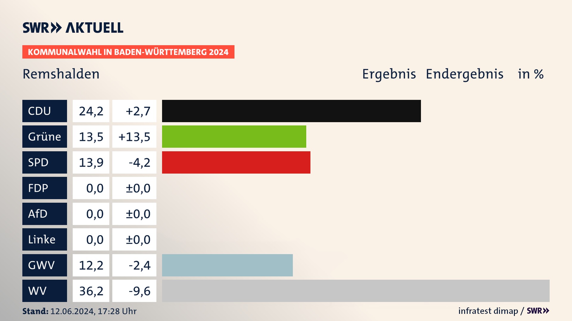 Kommunalwahl 2024 Endergebnis Zweitstimme für Remshalden. In Remshalden erzielt die CDU 24,2 Prozent der gültigen Stimmen. Die Grünen landen bei 13,5 Prozent. Die SPD erreicht 13,9 Prozent. Die Gemeinsame Wahlvorschläge kommen auf 12,2 Prozent. Die Wählervereinigungen landen bei 36,2 Prozent. Kommunalwahl 2024 Endergebnis Zweitstimme für Remshalden. In Remshalden erzielt die CDU 24,2 Prozent der gültigen Stimmen. Die Grünen landen bei 13,5 Prozent. Die SPD erreicht 13,9 Prozent. Die Gemeinsame Wahlvorschläge kommen auf 12,2 Prozent. Die Wählervereinigungen landen bei 36,2 Prozent.