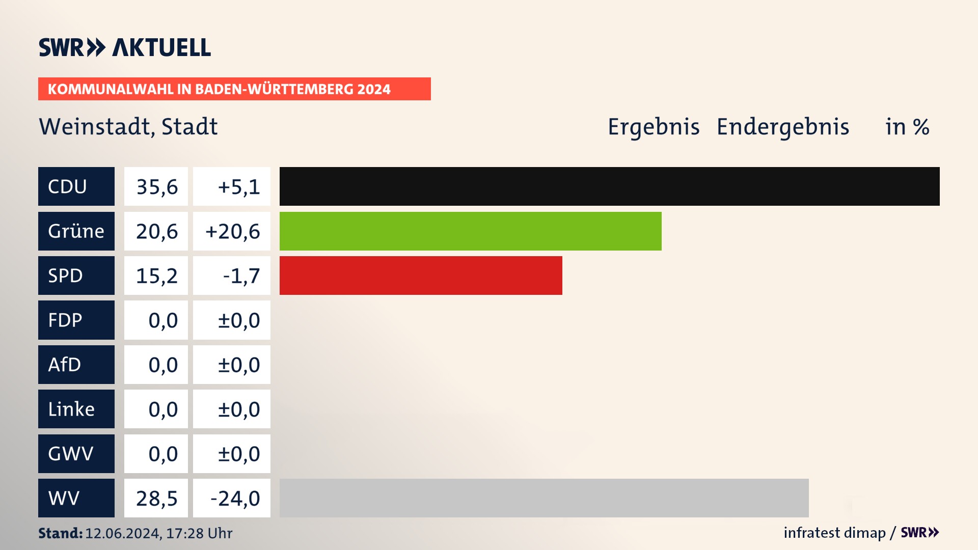 Kommunalwahl 2024 Endergebnis Zweitstimme für Weinstadt. In Weinstadt, Stadt erzielt die CDU 35,6 Prozent der gültigen Stimmen. Die Grünen landen bei 20,6 Prozent. Die SPD erreicht 15,2 Prozent. Die Wählervereinigungen kommen auf 28,5 Prozent. Kommunalwahl 2024 Endergebnis Zweitstimme für Weinstadt. In Weinstadt, Stadt erzielt die CDU 35,6 Prozent der gültigen Stimmen. Die Grünen landen bei 20,6 Prozent. Die SPD erreicht 15,2 Prozent. Die Wählervereinigungen kommen auf 28,5 Prozent.