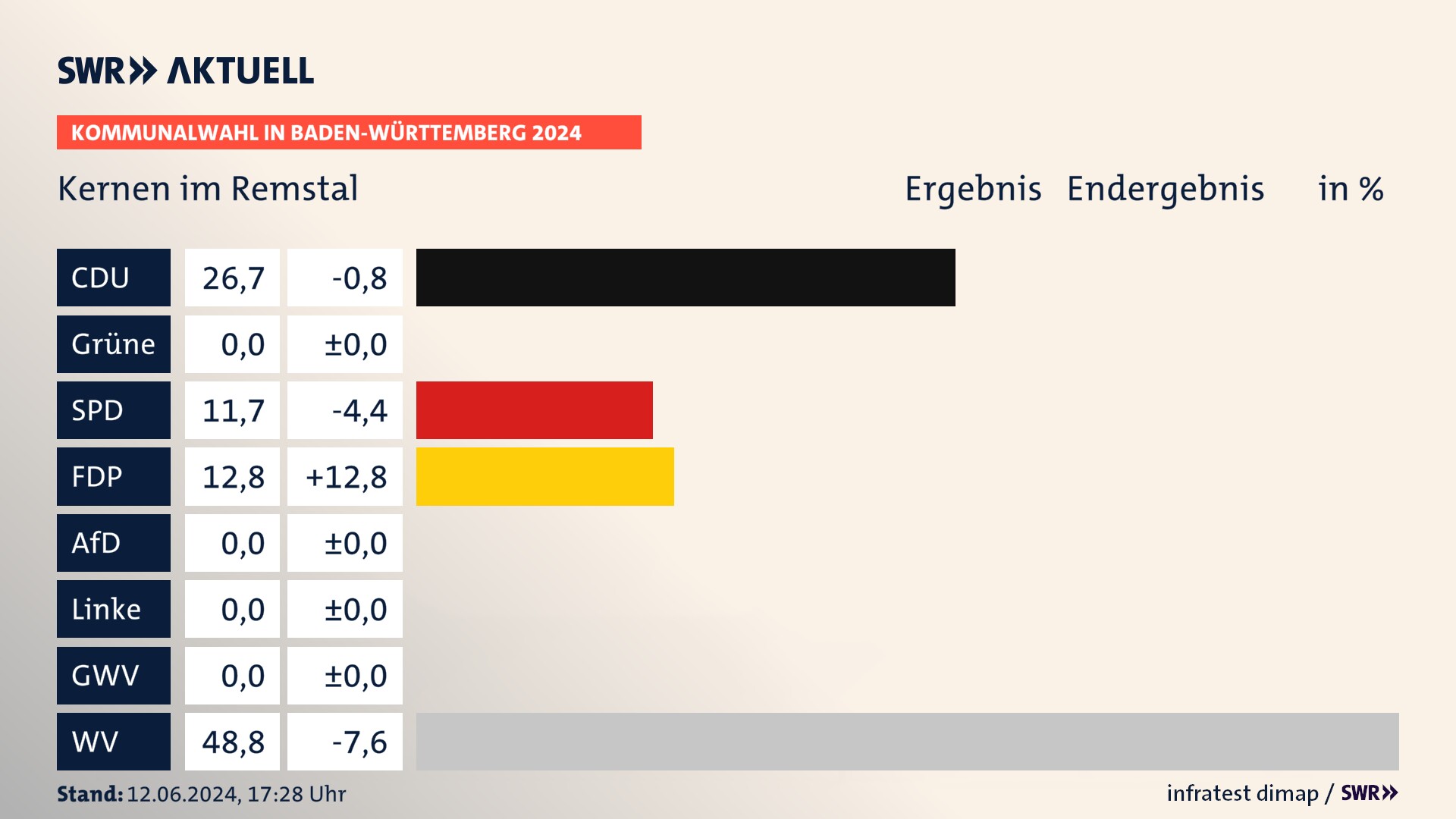Kommunalwahl 2024 Endergebnis Zweitstimme für Kernen im Remstal. In Kernen im Remstal erzielt die CDU 26,7 Prozent der gültigen Stimmen. Die SPD landet bei 11,7 Prozent. Die FDP erreicht 12,8 Prozent. Die Wählervereinigungen kommen auf 48,8 Prozent. Kommunalwahl 2024 Endergebnis Zweitstimme für Kernen im Remstal. In Kernen im Remstal erzielt die CDU 26,7 Prozent der gültigen Stimmen. Die SPD landet bei 11,7 Prozent. Die FDP erreicht 12,8 Prozent. Die Wählervereinigungen kommen auf 48,8 Prozent.