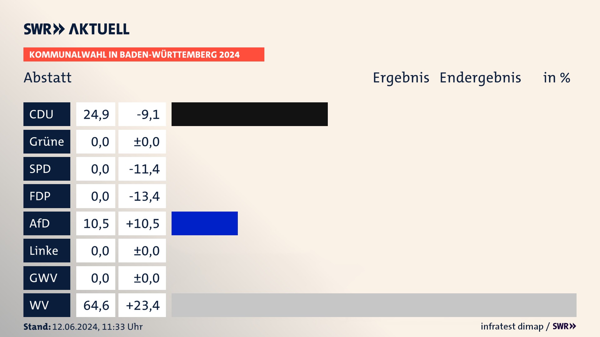 Kommunalwahl 2024 Endergebnis Zweitstimme für Abstatt. In Abstatt erzielt die CDU 24,9 Prozent der gültigen Stimmen. Die AfD landet bei 10,5 Prozent. Die Wählervereinigungen erreichen 64,6 Prozent. Kommunalwahl 2024 Endergebnis Zweitstimme für Abstatt. In Abstatt erzielt die CDU 24,9 Prozent der gültigen Stimmen. Die AfD landet bei 10,5 Prozent. Die Wählervereinigungen erreichen 64,6 Prozent.