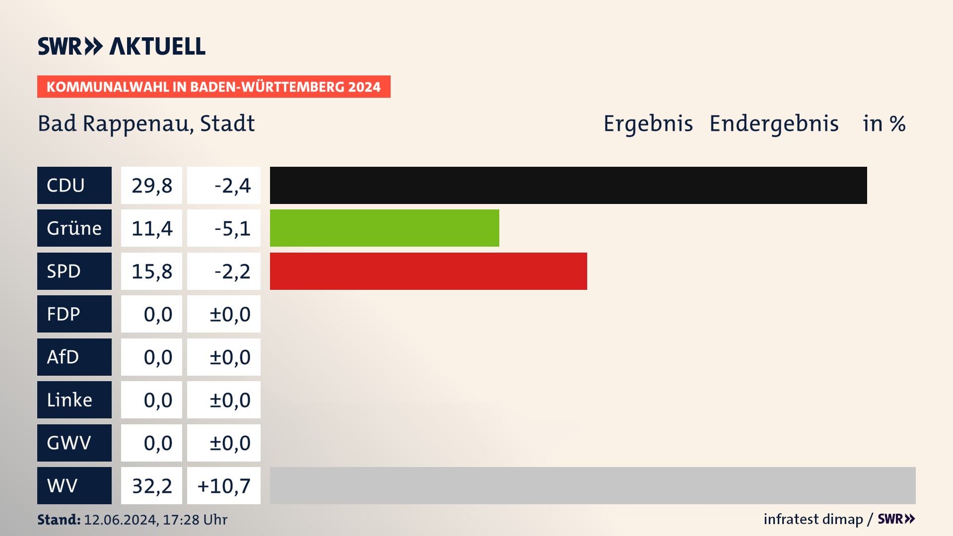 Kommunalwahl 2024 Endergebnis Zweitstimme für Bad Rappenau. In Bad Rappenau, Stadt erzielt die CDU 29,8 Prozent der gültigen Stimmen. Die Grünen landen bei 11,4 Prozent. Die SPD erreicht 15,8 Prozent. Die Wählervereinigungen kommen auf 32,2 Prozent. Kommunalwahl 2024 Endergebnis Zweitstimme für Bad Rappenau. In Bad Rappenau, Stadt erzielt die CDU 29,8 Prozent der gültigen Stimmen. Die Grünen landen bei 11,4 Prozent. Die SPD erreicht 15,8 Prozent. Die Wählervereinigungen kommen auf 32,2 Prozent.