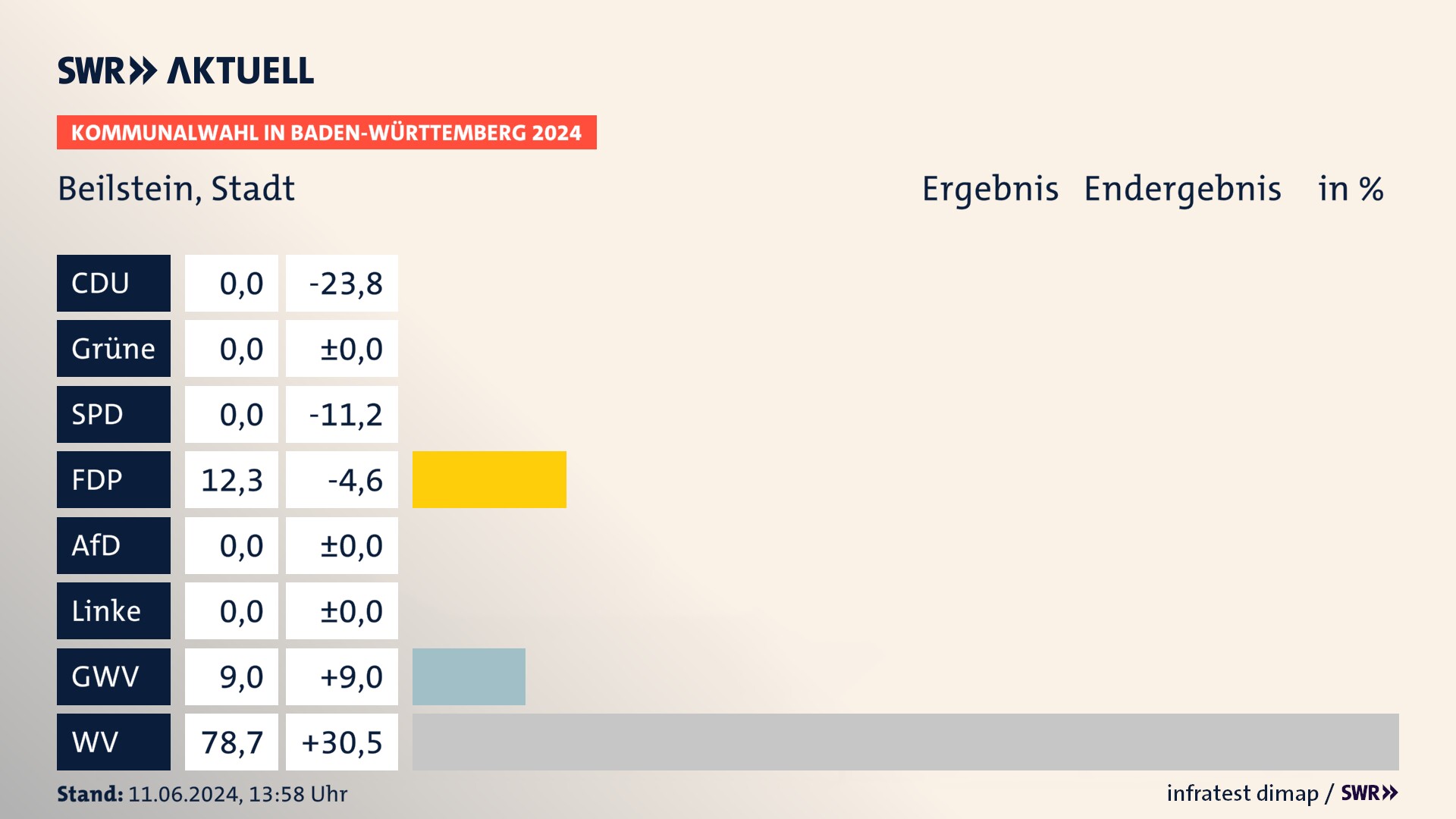 Kommunalwahl 2024 Endergebnis Zweitstimme für Beilstein (Stadt). In Beilstein, Stadt erzielt die FDP 12,3 Prozent der gültigen Stimmen. Die Gemeinsame Wahlvorschläge landen bei 9,0 Prozent. Die Wählervereinigungen erreichen 78,7 Prozent. Kommunalwahl 2024 Endergebnis Zweitstimme für Beilstein (Stadt). In Beilstein, Stadt erzielt die FDP 12,3 Prozent der gültigen Stimmen. Die Gemeinsame Wahlvorschläge landen bei 9,0 Prozent. Die Wählervereinigungen erreichen 78,7 Prozent.