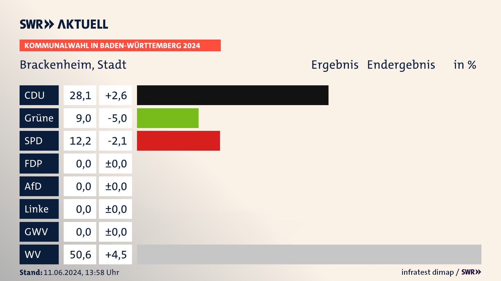 Kommunalwahl 2024 Endergebnis Zweitstimme für Brackenheim. In Brackenheim, Stadt erzielt die CDU 28,1 Prozent der gültigen  Stimmen. Die Grünen landen bei 9,0 Prozent. Die SPD erreicht 12,2 Prozent. Die Wählervereinigungen kommen auf 50,6 Prozent.