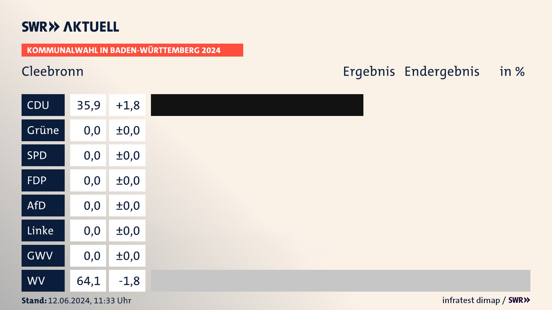 Kommunalwahl 2024 Endergebnis Zweitstimme für Cleebronn. In Cleebronn erzielt die CDU 35,9 Prozent der gültigen Stimmen. Die Wählervereinigungen landen bei 64,1 Prozent. Kommunalwahl 2024 Endergebnis Zweitstimme für Cleebronn. In Cleebronn erzielt die CDU 35,9 Prozent der gültigen Stimmen. Die Wählervereinigungen landen bei 64,1 Prozent.