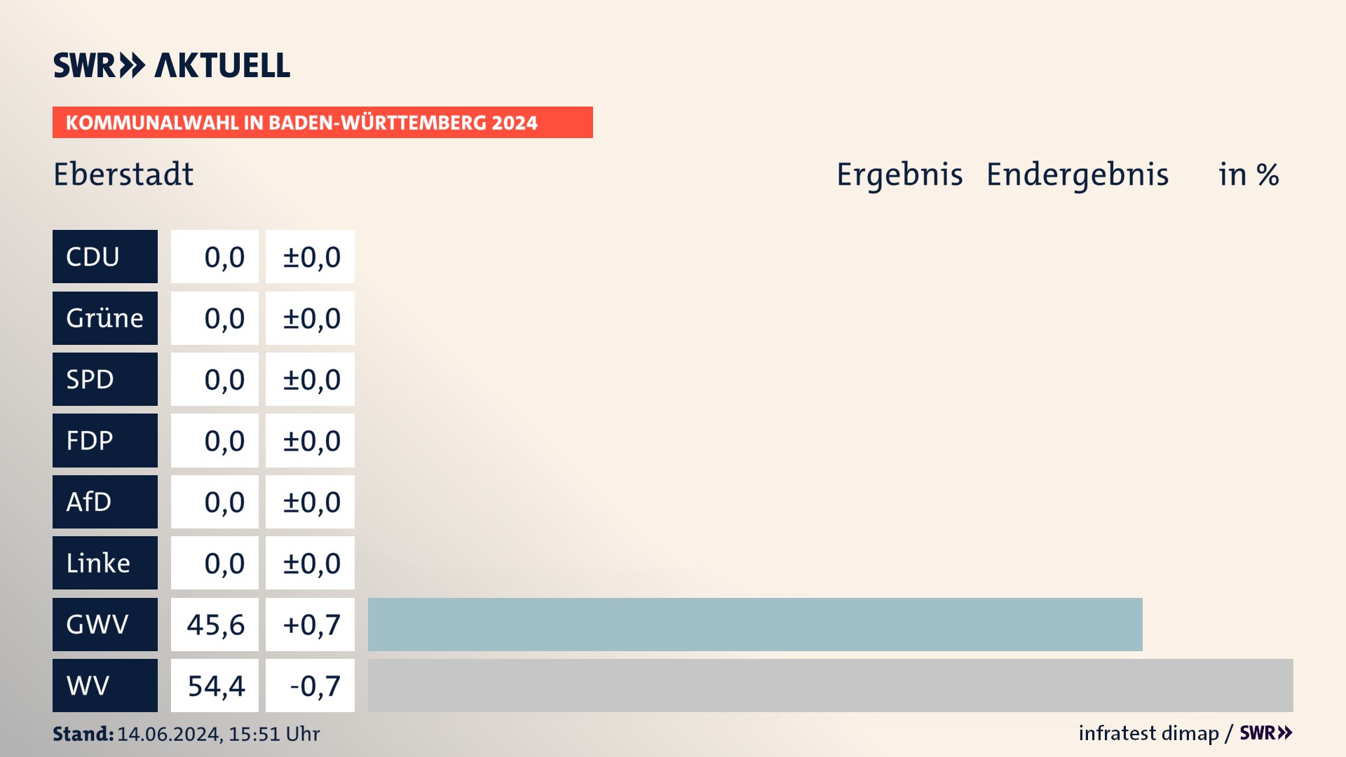 Kommunalwahl 2024 Endergebnis Zweitstimme für Eberstadt. In Eberstadt erzielen die Gemeinsame Wahlvorschläge 45,6 Prozent der gültigen Stimmen. Die Wählervereinigungen landen bei 54,4 Prozent. Kommunalwahl 2024 Endergebnis Zweitstimme für Eberstadt. In Eberstadt erzielen die Gemeinsame Wahlvorschläge 45,6 Prozent der gültigen Stimmen. Die Wählervereinigungen landen bei 54,4 Prozent.