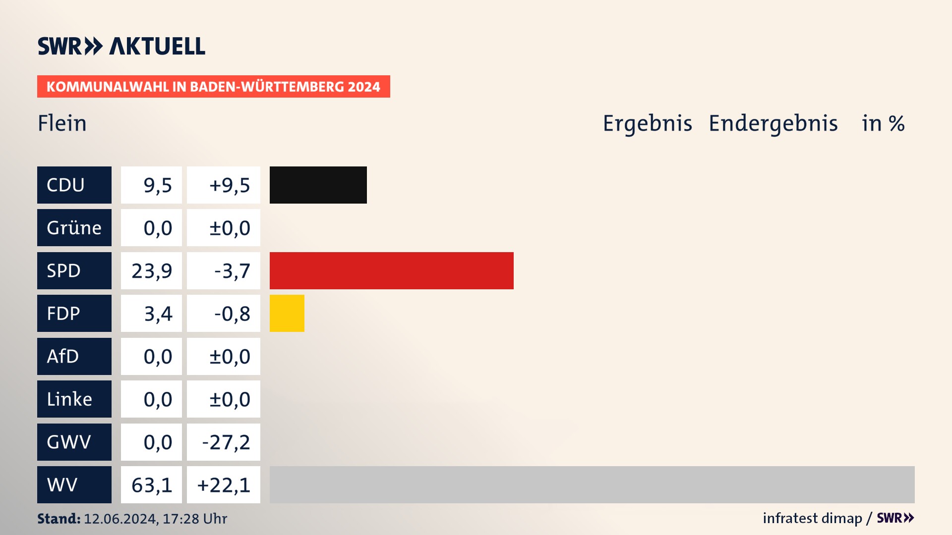 Kommunalwahl 2024 Endergebnis Zweitstimme für Flein. In Flein erzielt die CDU 9,5 Prozent der gültigen Stimmen. Die SPD landet bei 23,9 Prozent. Die FDP erreicht 3,4 Prozent. Die Wählervereinigungen kommen auf 63,1 Prozent. Kommunalwahl 2024 Endergebnis Zweitstimme für Flein. In Flein erzielt die CDU 9,5 Prozent der gültigen Stimmen. Die SPD landet bei 23,9 Prozent. Die FDP erreicht 3,4 Prozent. Die Wählervereinigungen kommen auf 63,1 Prozent.