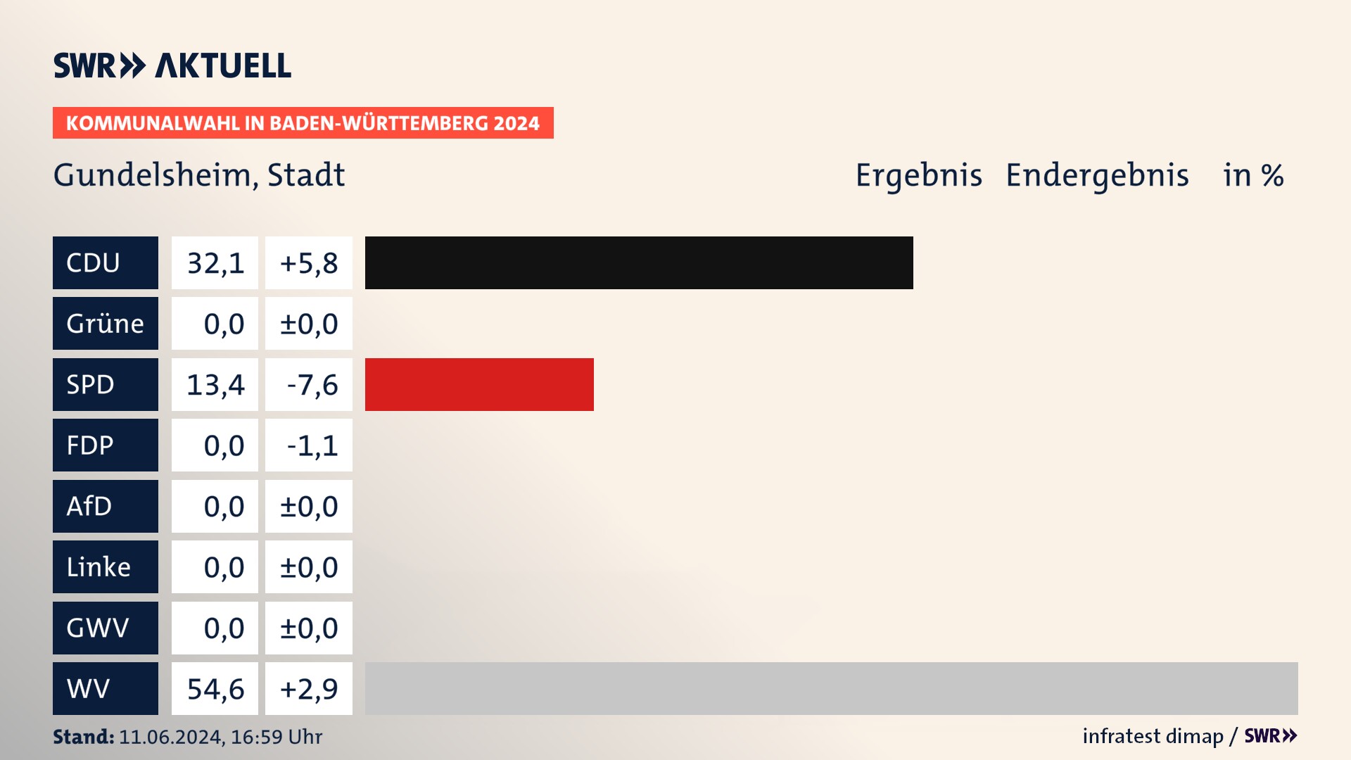 Kommunalwahl 2024 Endergebnis Zweitstimme für Gundelsheim. In Gundelsheim, Stadt erzielt die CDU 32,1 Prozent der gültigen Stimmen. Die SPD landet bei 13,4 Prozent. Die Wählervereinigungen erreichen 54,6 Prozent. Kommunalwahl 2024 Endergebnis Zweitstimme für Gundelsheim. In Gundelsheim, Stadt erzielt die CDU 32,1 Prozent der gültigen Stimmen. Die SPD landet bei 13,4 Prozent. Die Wählervereinigungen erreichen 54,6 Prozent.