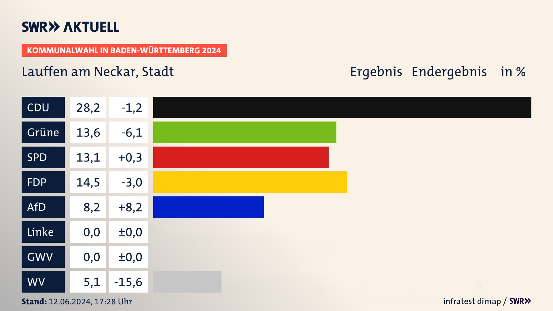 Kommunalwahl 2024 Endergebnis Zweitstimme für Lauffen am Neckar. In Lauffen am Neckar, Stadt erzielt die CDU 28,2 Prozent der gültigen Stimmen. Die Grünen landen bei 13,6 Prozent. Die SPD erreicht 13,1 Prozent. Die FDP kommt auf 14,5 Prozent. Die AfD landet bei 8,2 Prozent. Kommunalwahl 2024 Endergebnis Zweitstimme für Lauffen am Neckar. In Lauffen am Neckar, Stadt erzielt die CDU 28,2 Prozent der gültigen Stimmen. Die Grünen landen bei 13,6 Prozent. Die SPD erreicht 13,1 Prozent. Die FDP kommt auf 14,5 Prozent. Die AfD landet bei 8,2 Prozent.