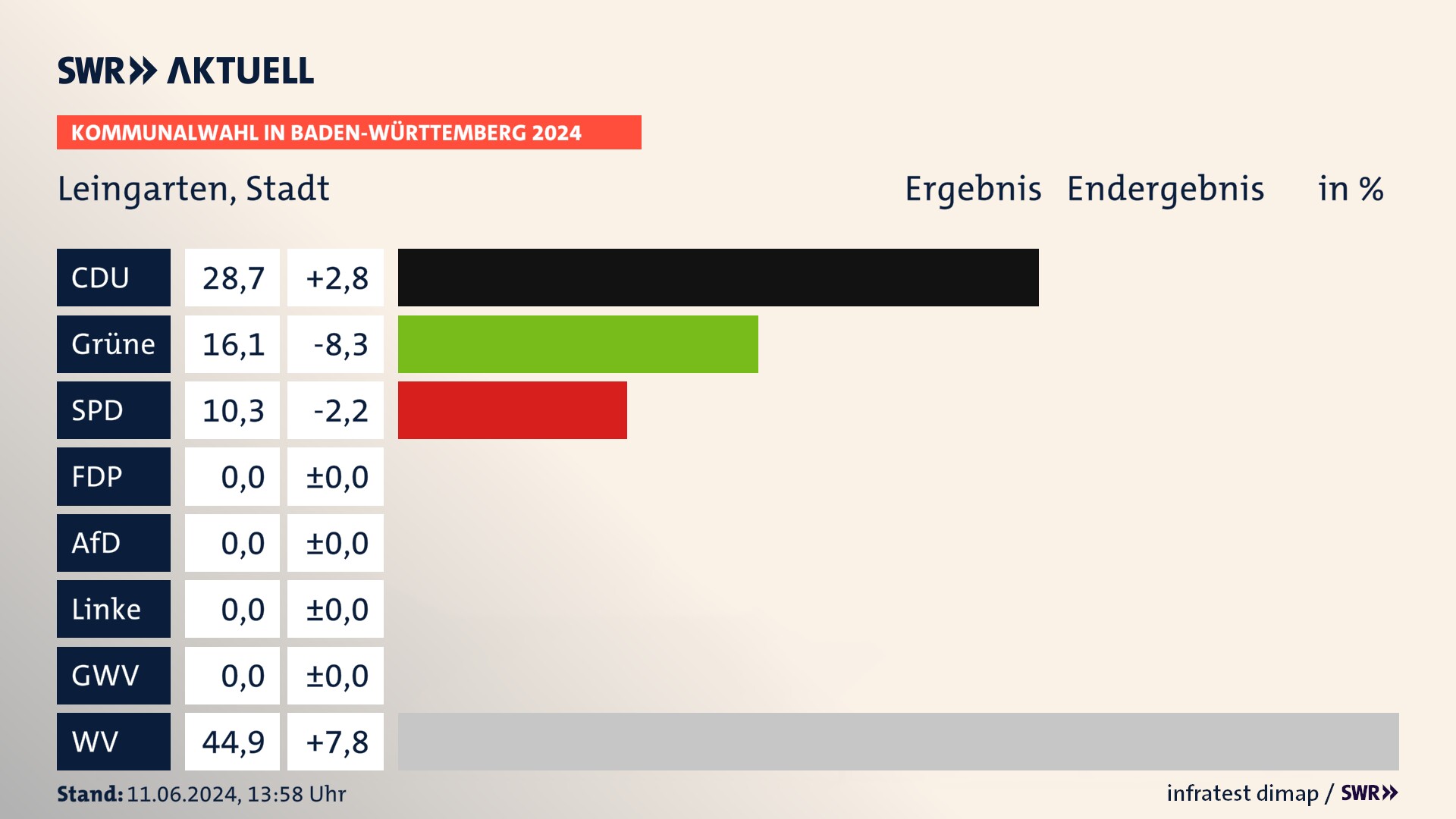 Kommunalwahl 2024 Endergebnis Zweitstimme für Leingarten. In Leingarten, Stadt erzielt die CDU 28,7 Prozent der gültigen Stimmen. Die Grünen landen bei 16,1 Prozent. Die SPD erreicht 10,3 Prozent. Die Wählervereinigungen kommen auf 44,9 Prozent. Kommunalwahl 2024 Endergebnis Zweitstimme für Leingarten. In Leingarten, Stadt erzielt die CDU 28,7 Prozent der gültigen Stimmen. Die Grünen landen bei 16,1 Prozent. Die SPD erreicht 10,3 Prozent. Die Wählervereinigungen kommen auf 44,9 Prozent.