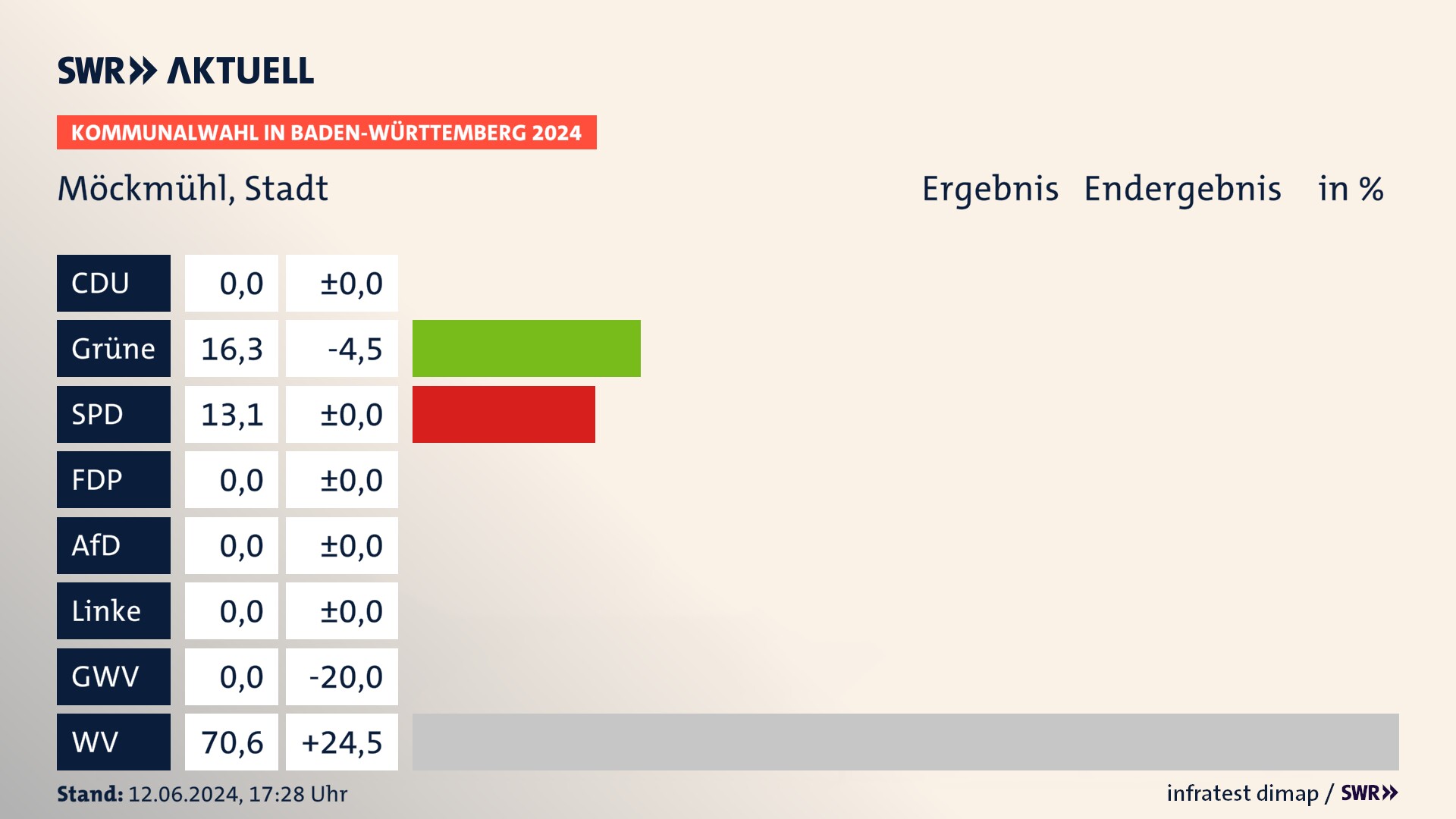 Kommunalwahl 2024 Endergebnis Zweitstimme für Möckmühl. In Möckmühl, Stadt erzielen die Grünen 16,3 Prozent der gültigen Stimmen. Die SPD landet bei 13,1 Prozent. Die Wählervereinigungen erreichen 70,6 Prozent. Kommunalwahl 2024 Endergebnis Zweitstimme für Möckmühl. In Möckmühl, Stadt erzielen die Grünen 16,3 Prozent der gültigen Stimmen. Die SPD landet bei 13,1 Prozent. Die Wählervereinigungen erreichen 70,6 Prozent.