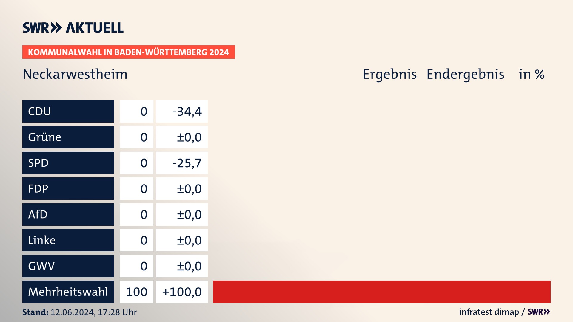Kommunalwahl 2024 Endergebnis Zweitstimme für Neckarwestheim. In Neckarwestheim erzielt der Mehrheitswahl 100,0 Prozent der gültigen Stimmen. Kommunalwahl 2024 Endergebnis Zweitstimme für Neckarwestheim. In Neckarwestheim erzielt der Mehrheitswahl 100,0 Prozent der gültigen Stimmen.