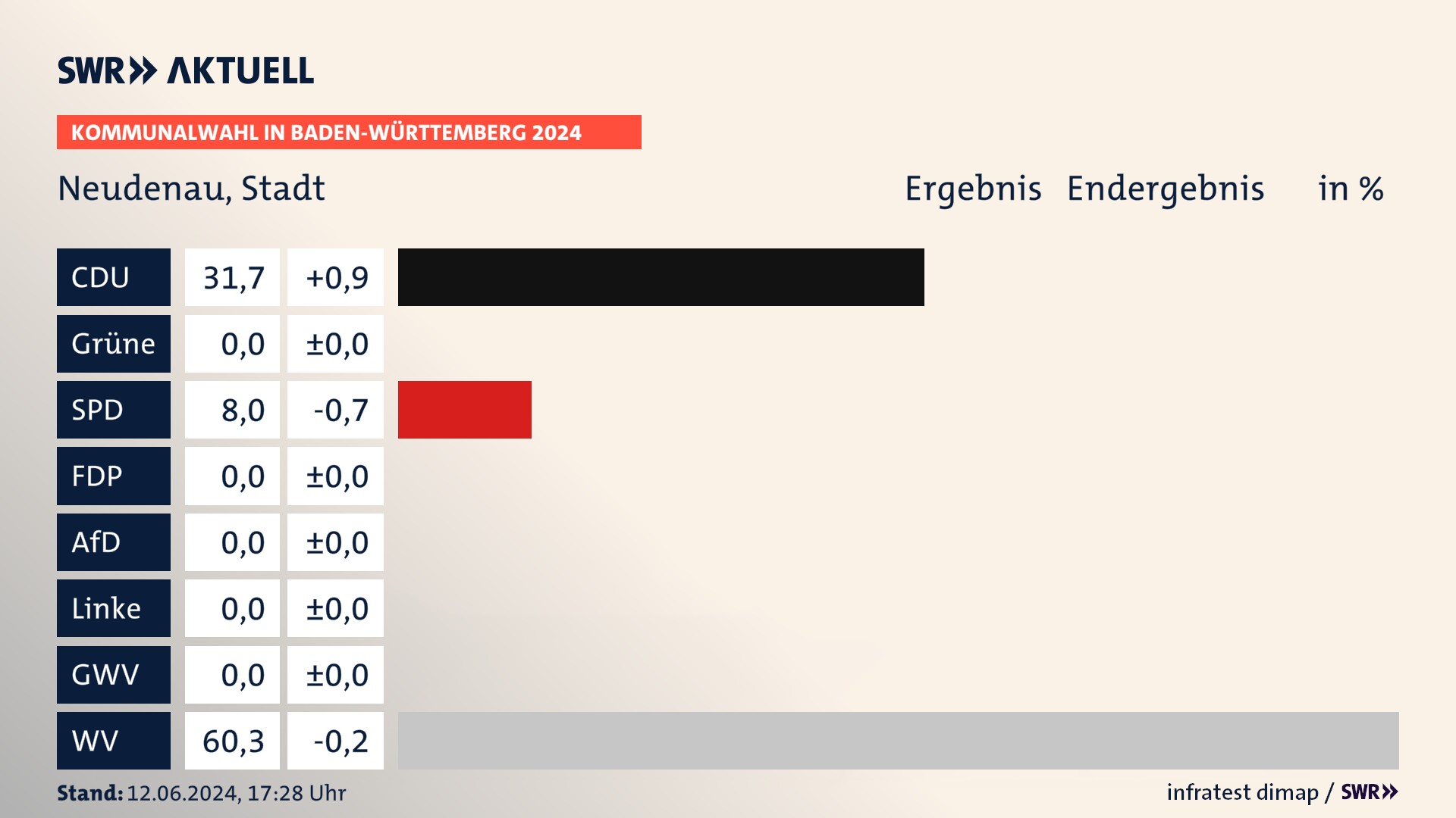 Kommunalwahl 2024 Endergebnis Zweitstimme für Neudenau. In Neudenau, Stadt erzielt die CDU 31,7 Prozent der gültigen Stimmen. Die SPD landet bei 8,0 Prozent. Die Wählervereinigungen erreichen 60,3 Prozent. Kommunalwahl 2024 Endergebnis Zweitstimme für Neudenau. In Neudenau, Stadt erzielt die CDU 31,7 Prozent der gültigen Stimmen. Die SPD landet bei 8,0 Prozent. Die Wählervereinigungen erreichen 60,3 Prozent.