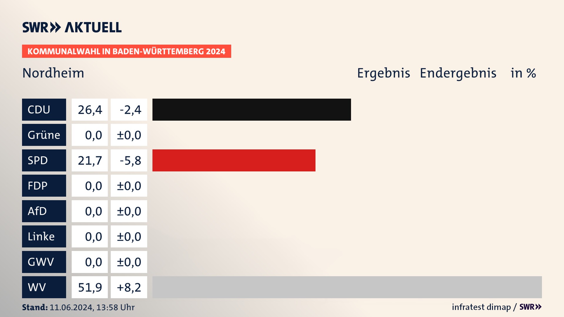 Kommunalwahl 2024 Endergebnis Zweitstimme für Nordheim. In Nordheim erzielt die CDU 26,4 Prozent der gültigen Stimmen. Die SPD landet bei 21,7 Prozent. Die Wählervereinigungen erreichen 51,9 Prozent. Kommunalwahl 2024 Endergebnis Zweitstimme für Nordheim. In Nordheim erzielt die CDU 26,4 Prozent der gültigen Stimmen. Die SPD landet bei 21,7 Prozent. Die Wählervereinigungen erreichen 51,9 Prozent.