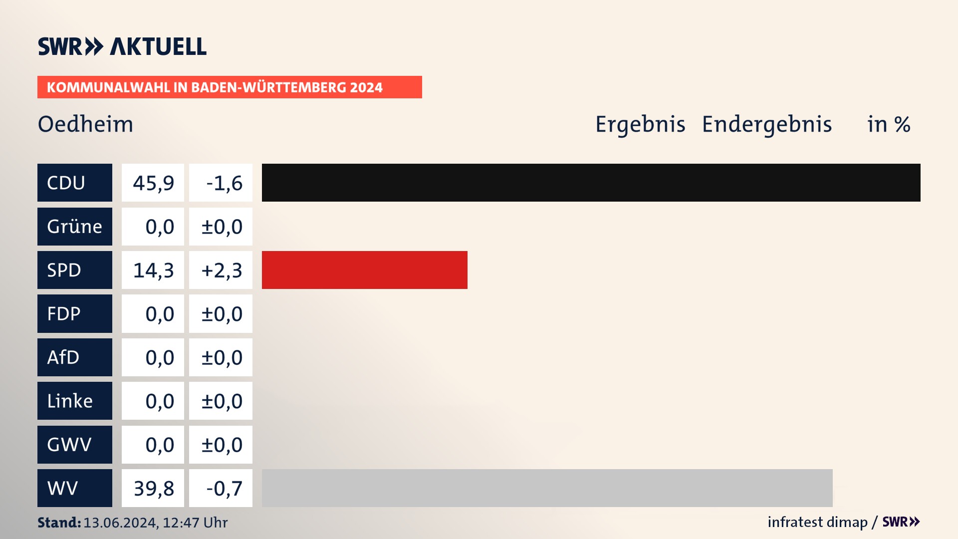 Kommunalwahl 2024 Endergebnis Zweitstimme für Oedheim. In Oedheim erzielt die CDU 45,9 Prozent der gültigen Stimmen. Die SPD landet bei 14,3 Prozent. Die Wählervereinigungen erreichen 39,8 Prozent. Kommunalwahl 2024 Endergebnis Zweitstimme für Oedheim. In Oedheim erzielt die CDU 45,9 Prozent der gültigen Stimmen. Die SPD landet bei 14,3 Prozent. Die Wählervereinigungen erreichen 39,8 Prozent.