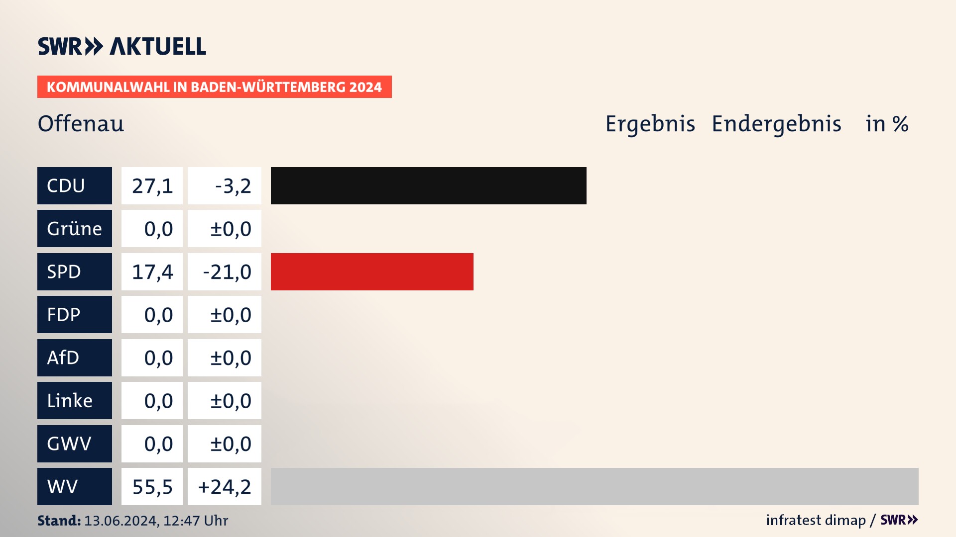 Kommunalwahl 2024 Endergebnis Zweitstimme für Offenau. In Offenau erzielt die CDU 27,1 Prozent der gültigen Stimmen. Die SPD landet bei 17,4 Prozent. Die Wählervereinigungen erreichen 55,5 Prozent. Kommunalwahl 2024 Endergebnis Zweitstimme für Offenau. In Offenau erzielt die CDU 27,1 Prozent der gültigen Stimmen. Die SPD landet bei 17,4 Prozent. Die Wählervereinigungen erreichen 55,5 Prozent.
