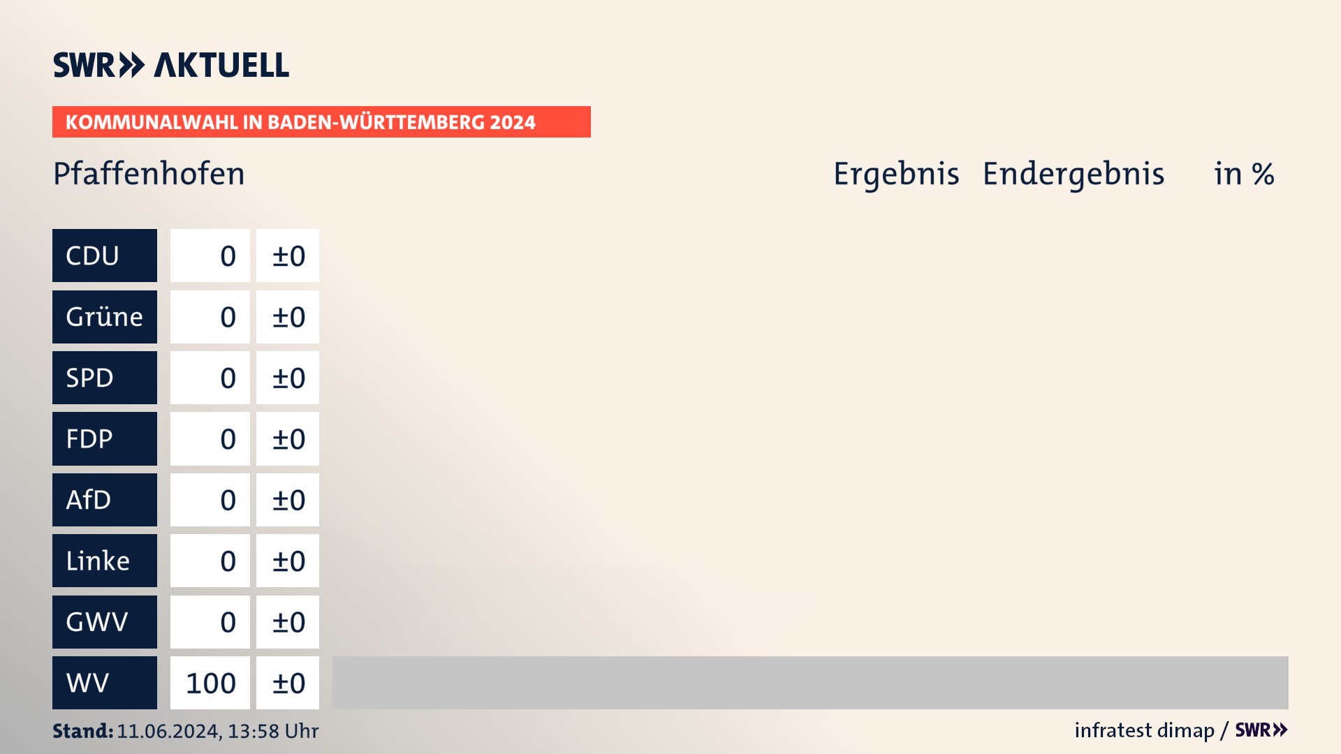 Kommunalwahl 2024 Endergebnis Zweitstimme für Pfaffenhofen. In Pfaffenhofen erzielen die Wählervereinigungen 100,0 Prozent der gültigen Stimmen. Kommunalwahl 2024 Endergebnis Zweitstimme für Pfaffenhofen. In Pfaffenhofen erzielen die Wählervereinigungen 100,0 Prozent der gültigen Stimmen.